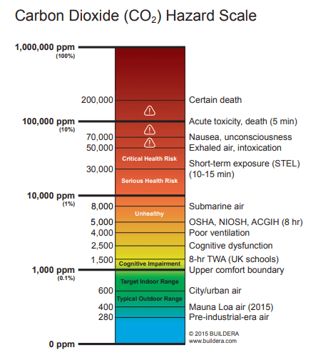 co2 levels