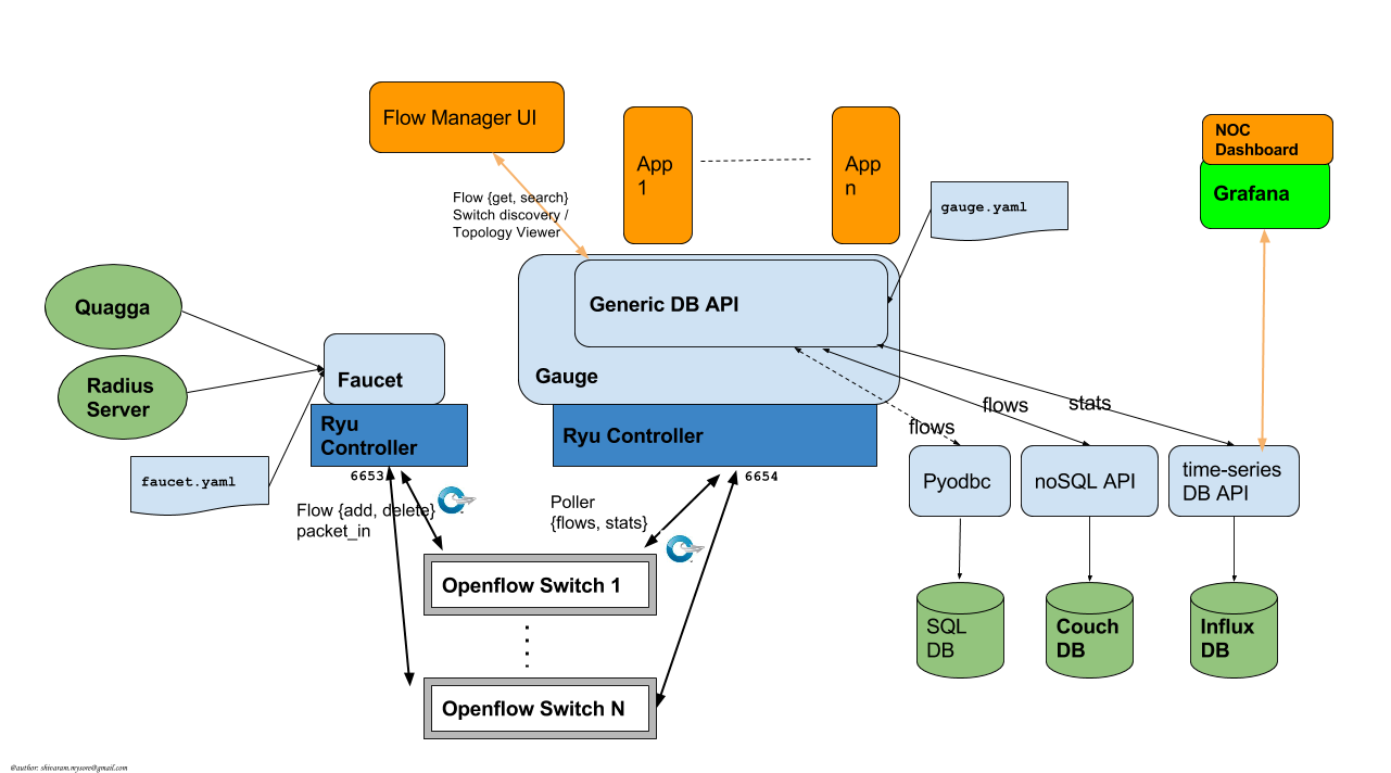 src/docs/faucet_architecture.png