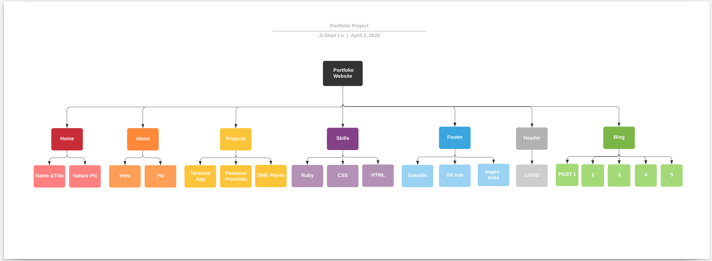 Jishan's Portfolio Plan