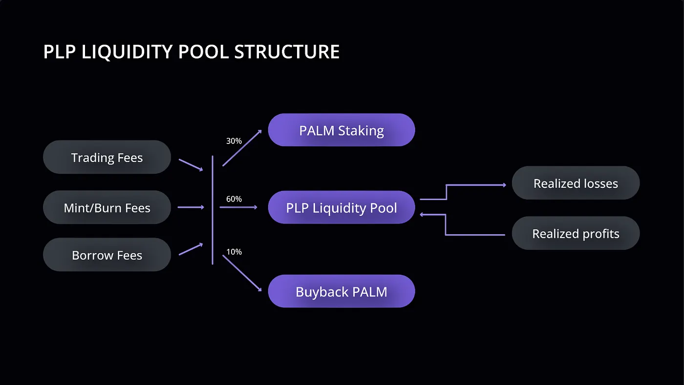 Palmswap PLP Liquidity Program
