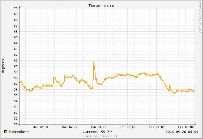 temperature_f