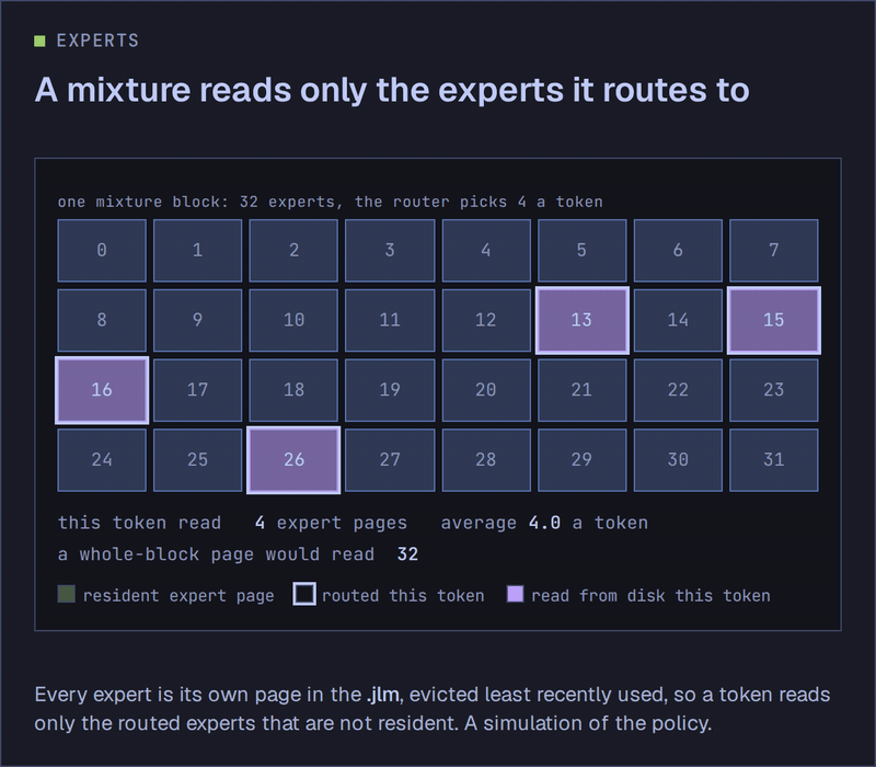 Expert pages: each expert of a mixture is its own page, so a token reads only the routed experts that are not resident