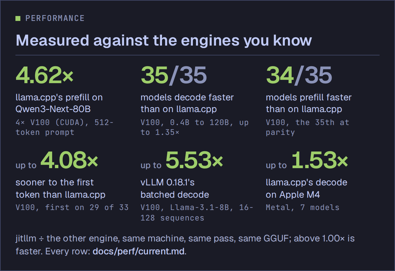 Performance: 4.62x llama.cpp's prefill on Qwen3-Next-80B (4x V100); 35 of 35 models decode and 34 of 35 prefill faster than on llama.cpp (V100); up to 4.08x sooner to the first token; up to 5.53x vLLM 0.18.1's batched decode; up to 1.53x llama.cpp's decode on an Apple M4
