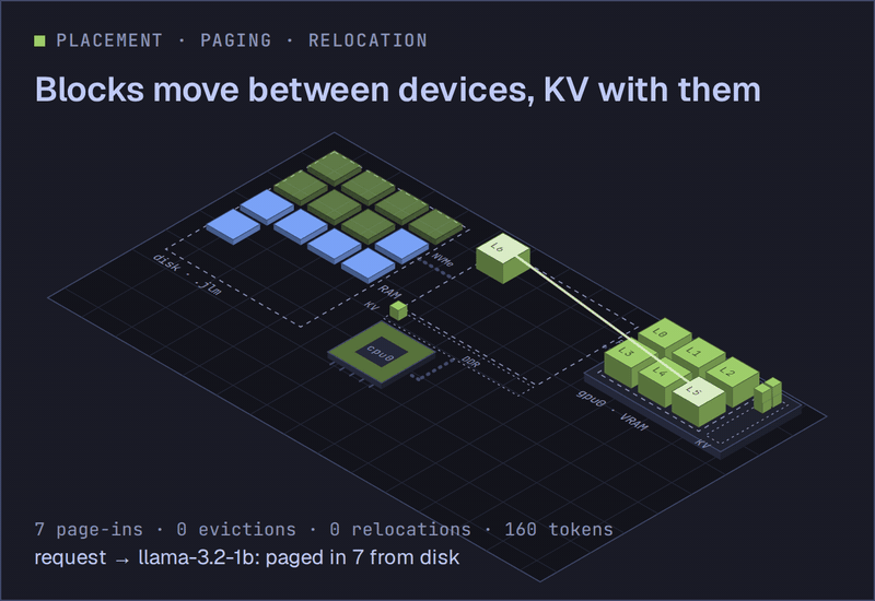 A simulation of placement: model blocks page from the .jlm onto a GPU and the CPU, and relocate, KV with them, as a GPU is added, the placement changes and the GPU is removed