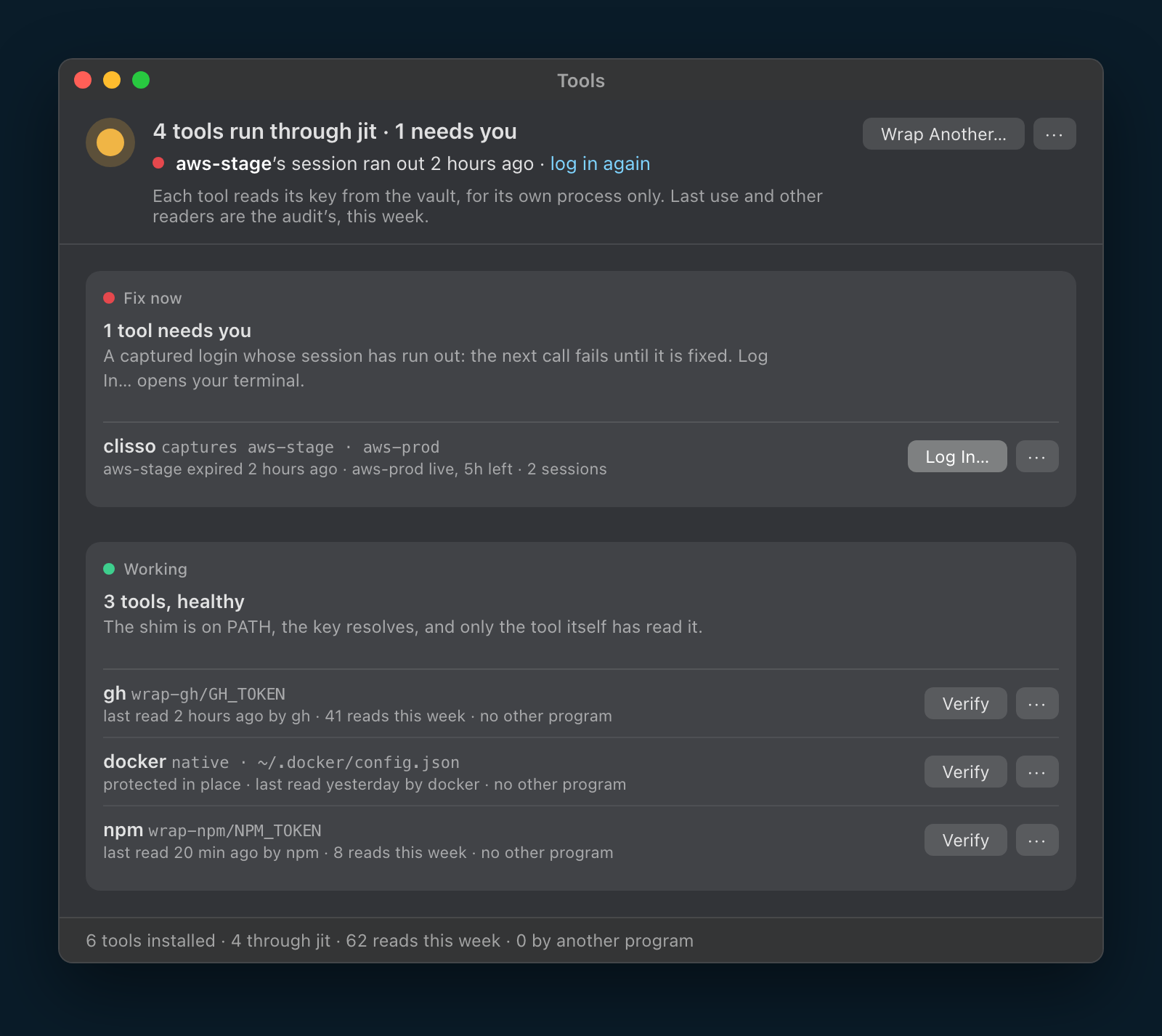 The JitPass Tools window: 4 tools run through jit, 1 needs you. A captured AWS login whose session ran out, with Log In. Then gh, docker and npm, each with when its key was last read, by what, and no other program.