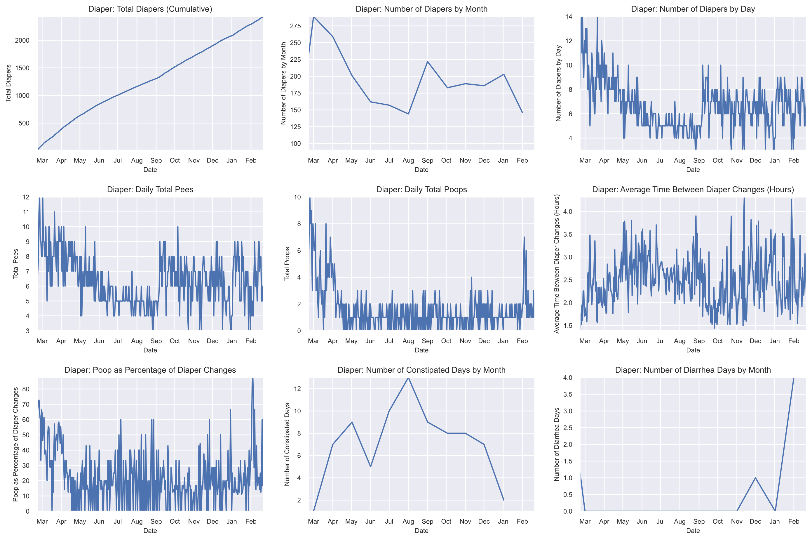 Daily Diaper Statistics