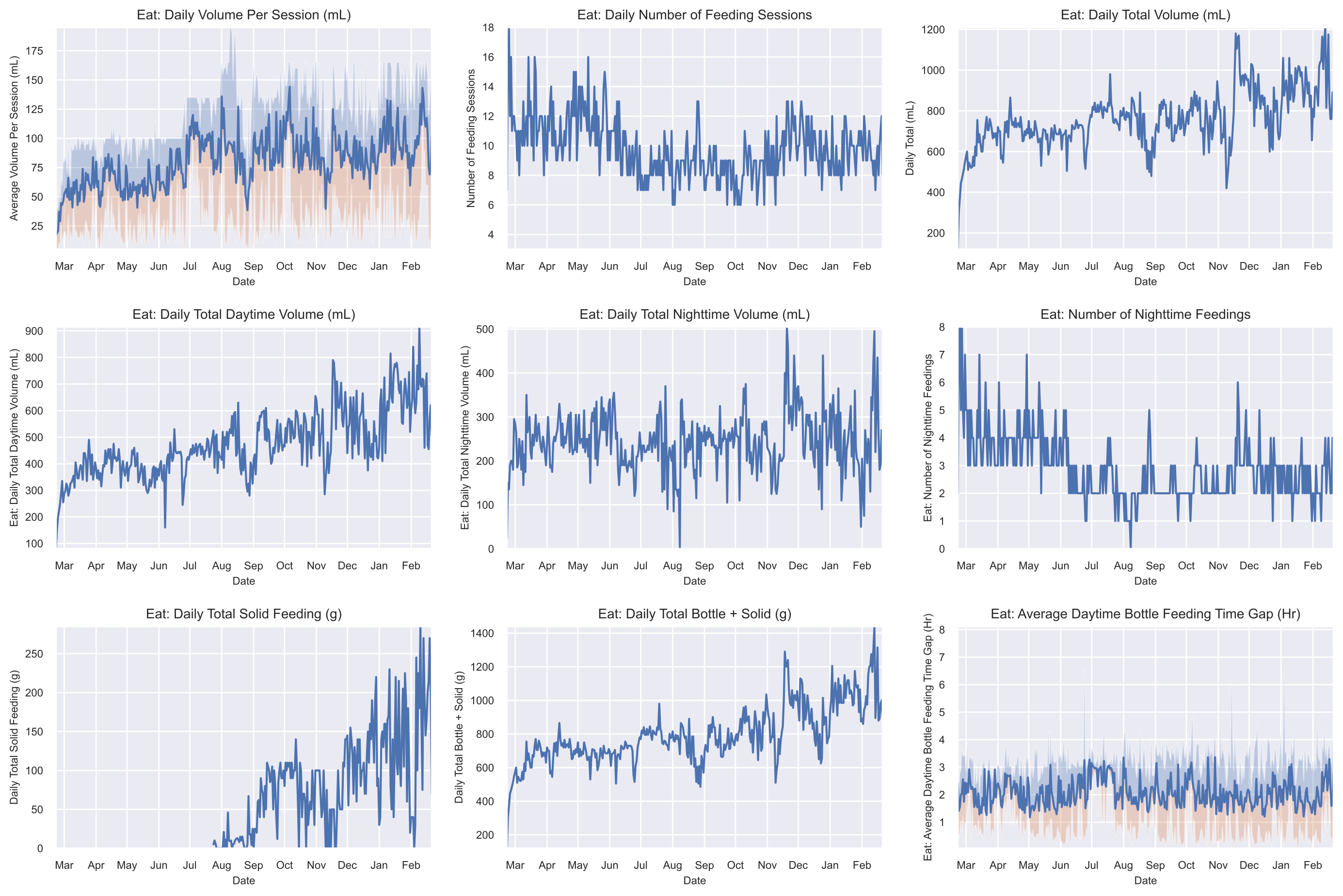 Daily Feeding Statistics