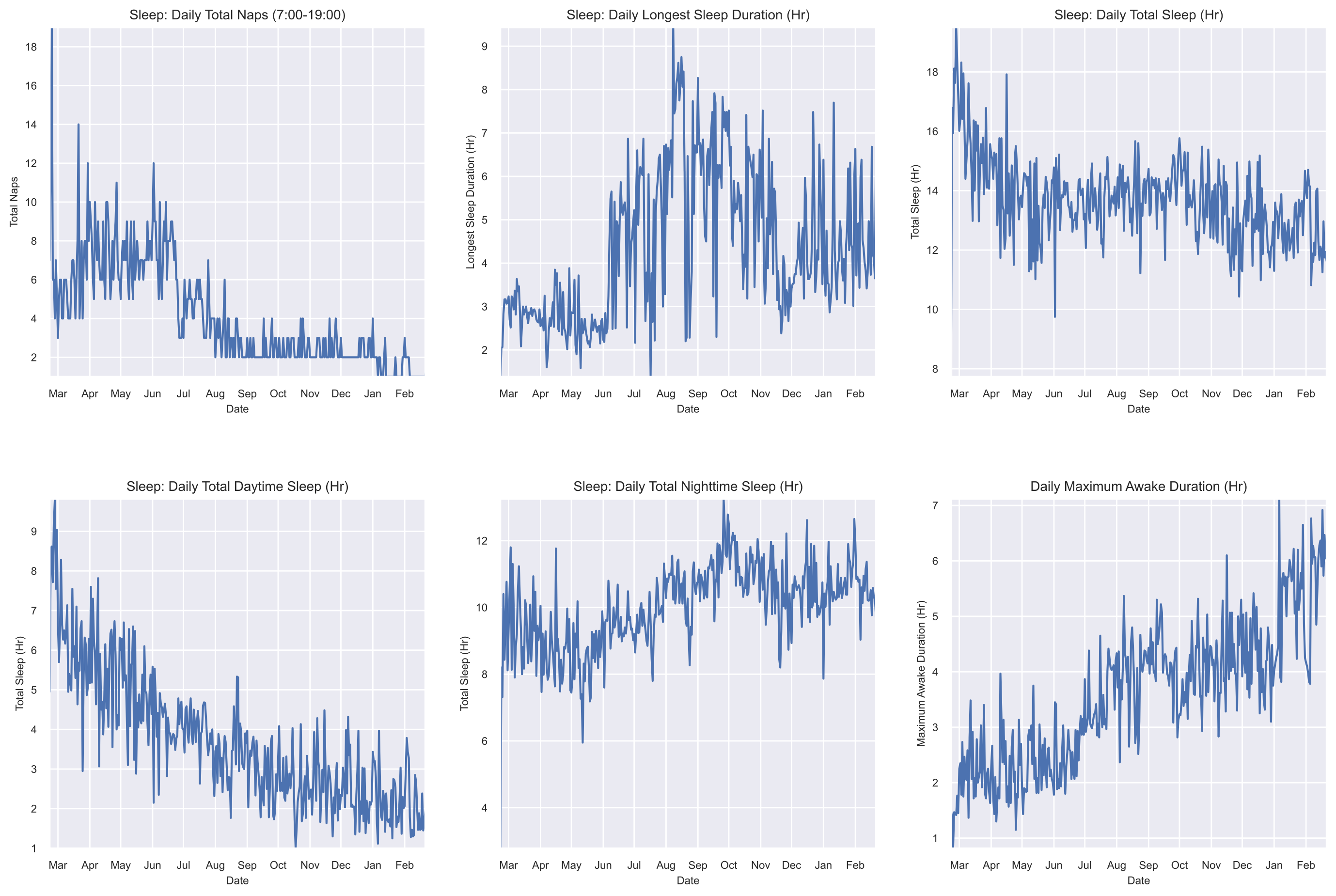 Daily Sleep Statistics