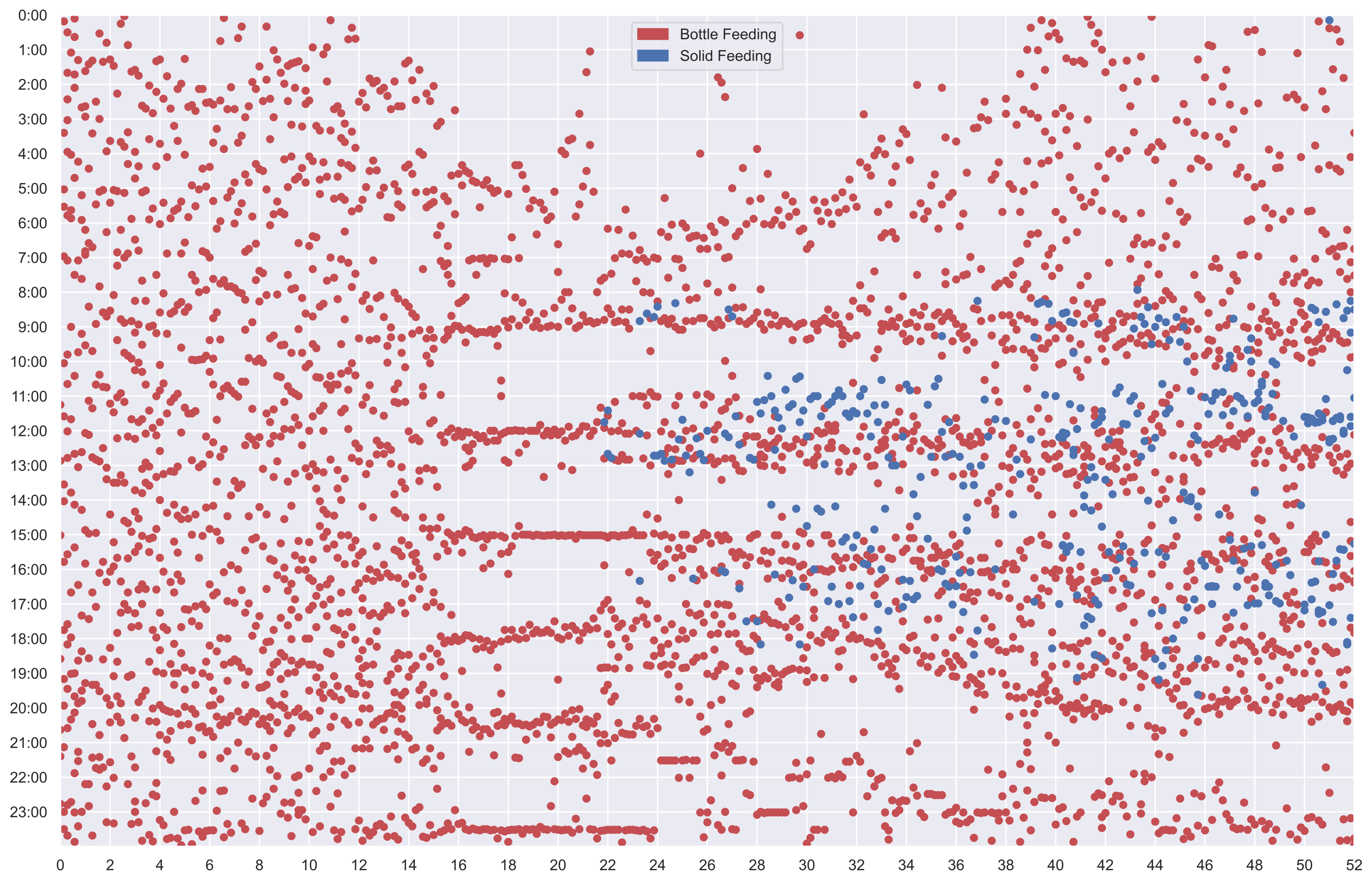 Feeding Visualization