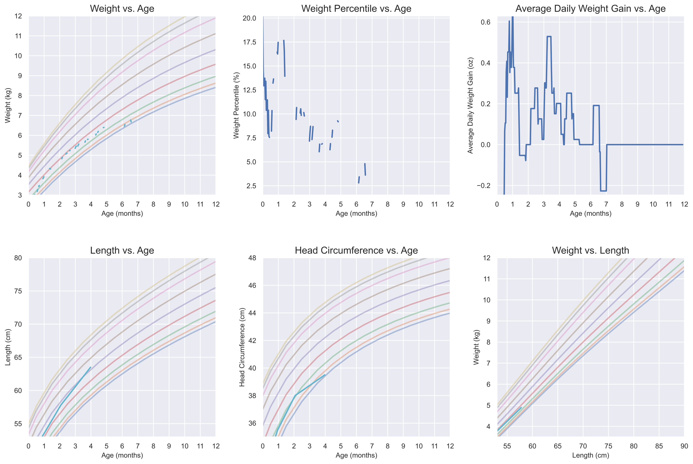 Growth Visualization