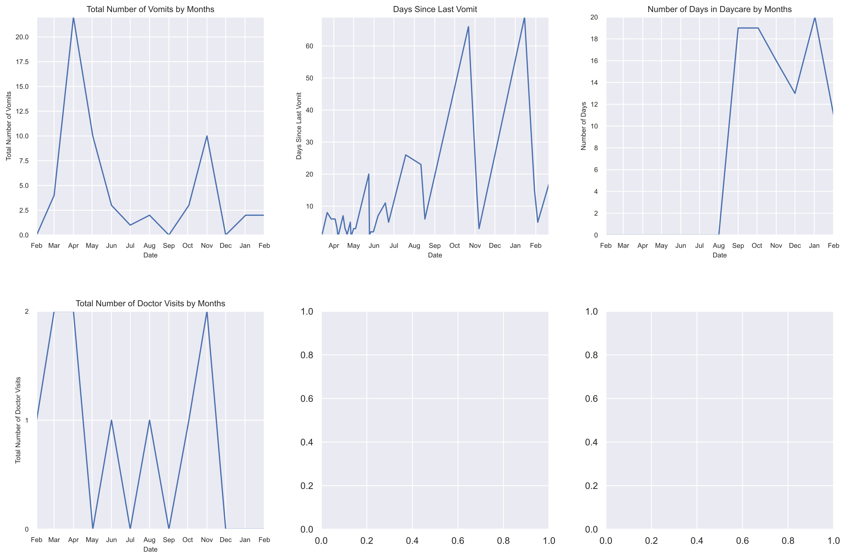 Medical Issues Visualization