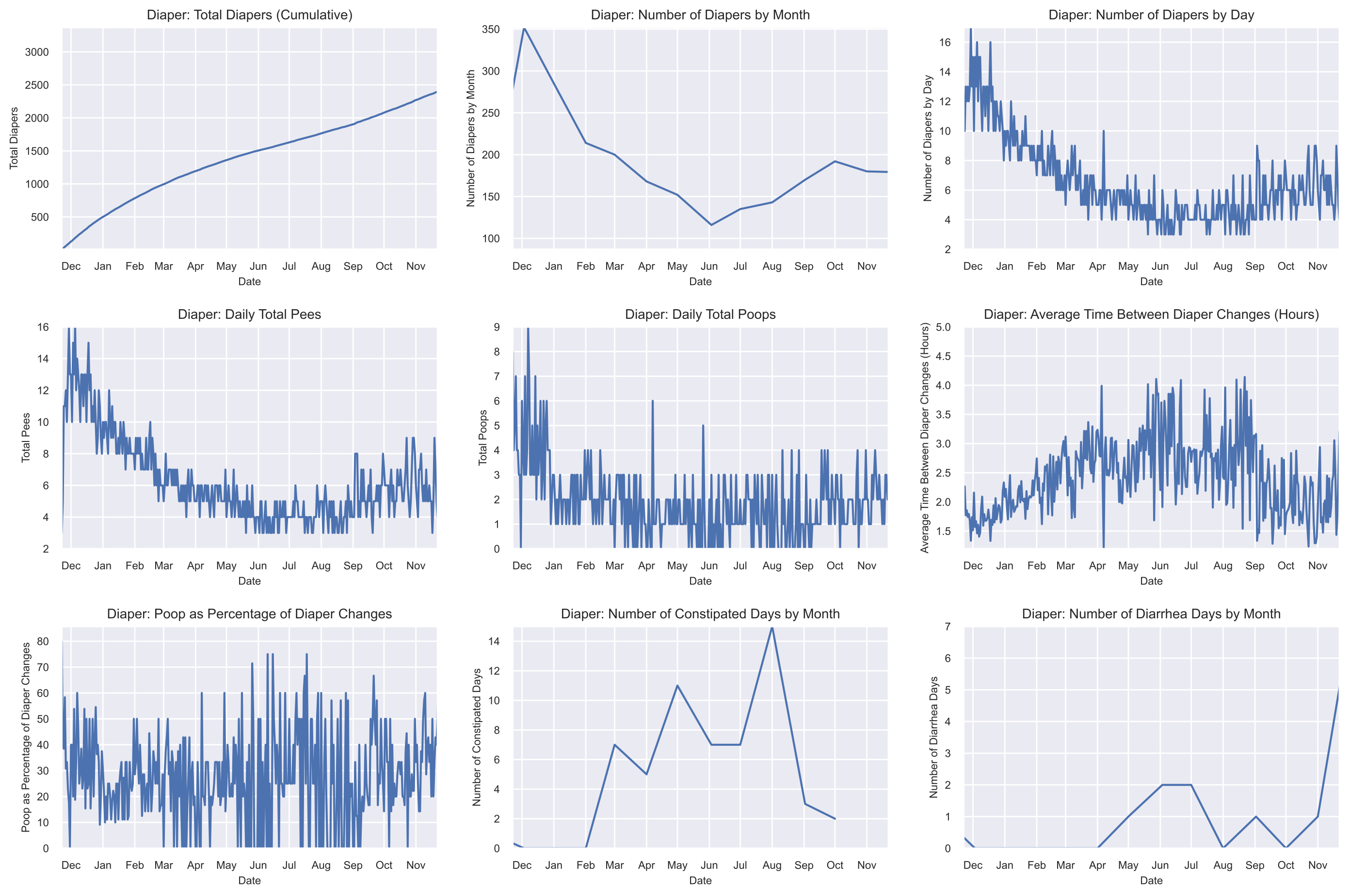 Daily Diaper Statistics