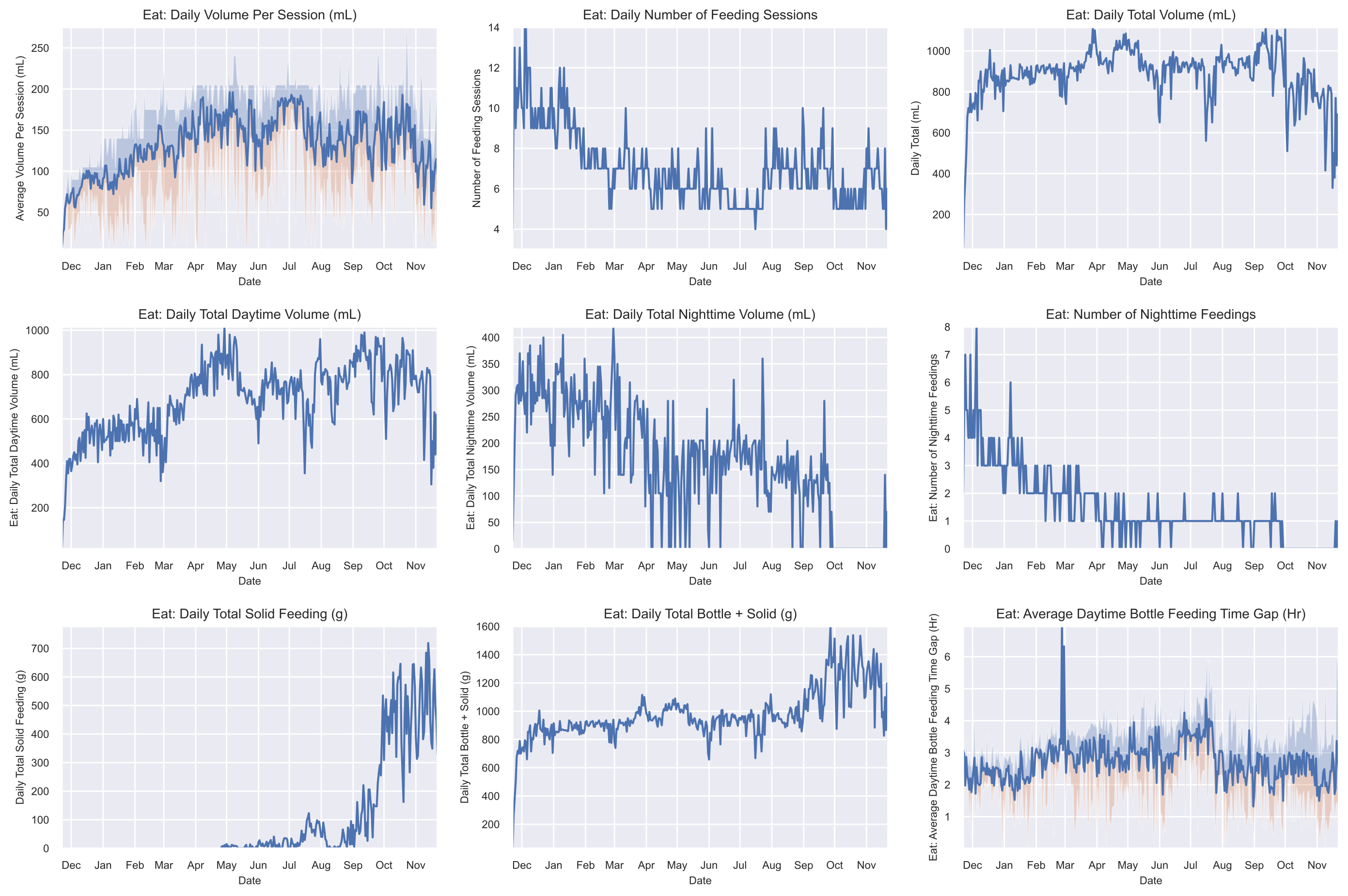 Daily Feeding Statistics