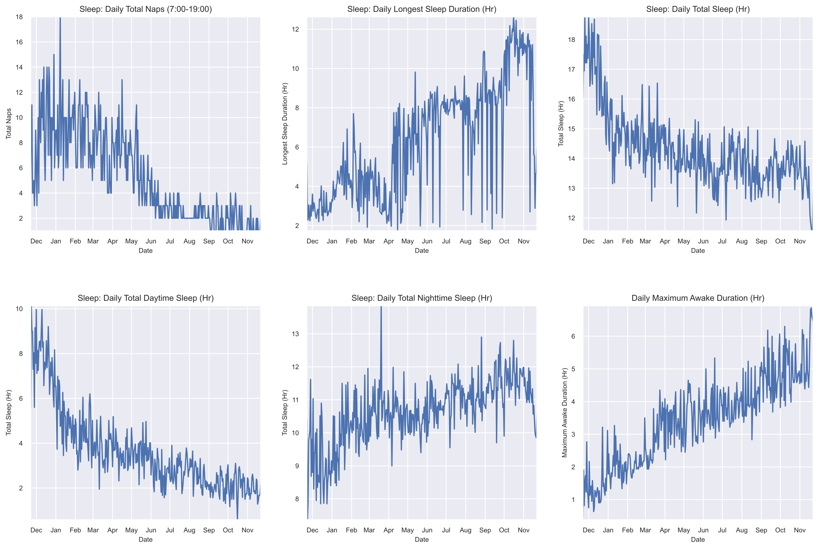 Daily Sleep Statistics