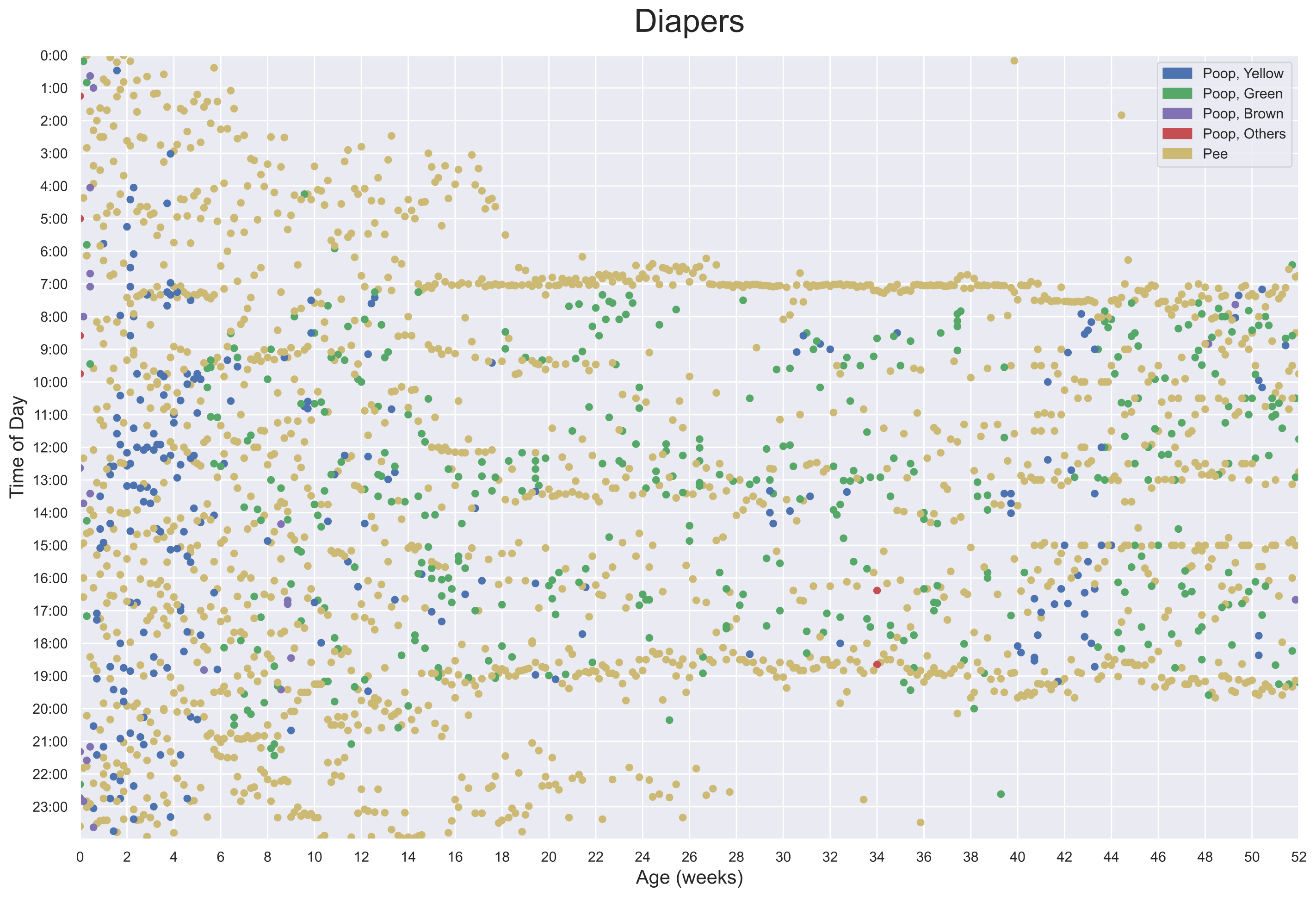 Diaper Visualization