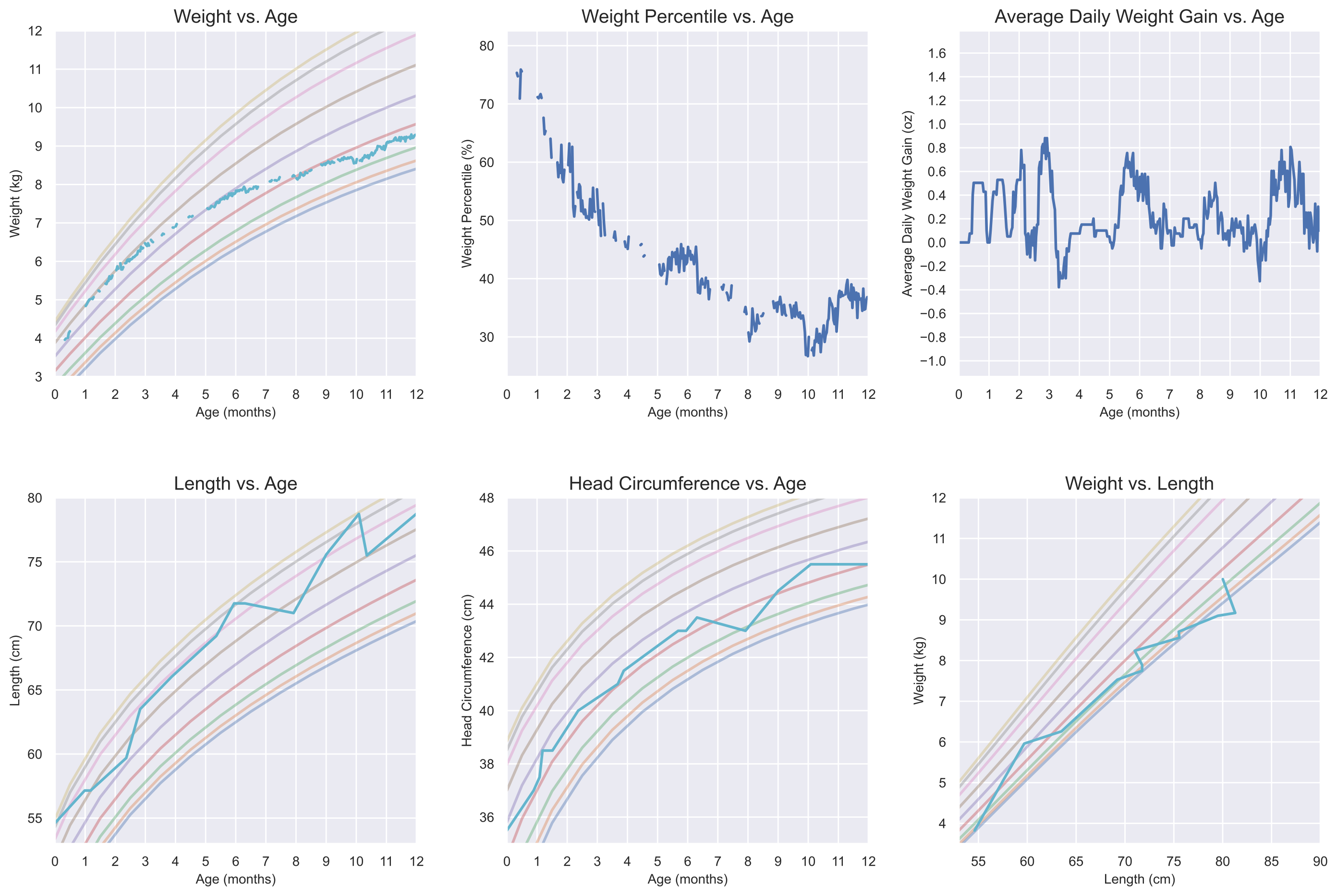 Growth Visualization