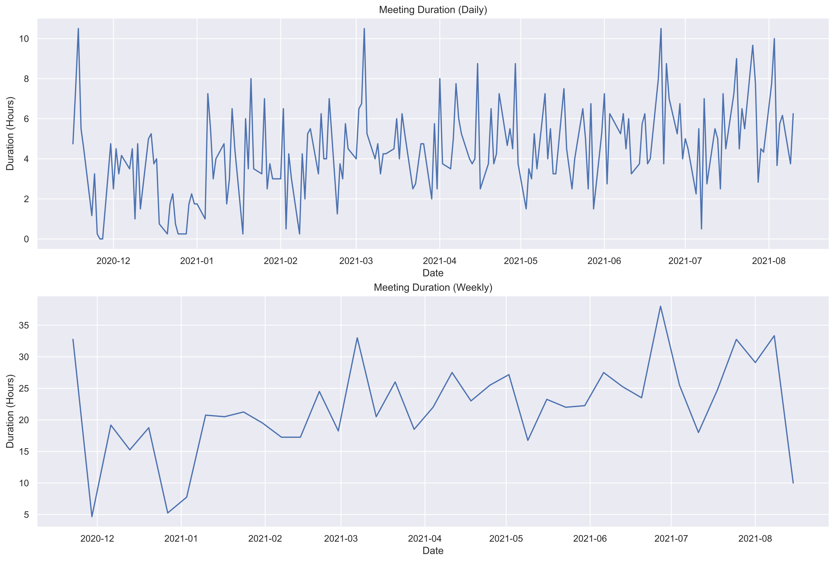 Meeting Stats