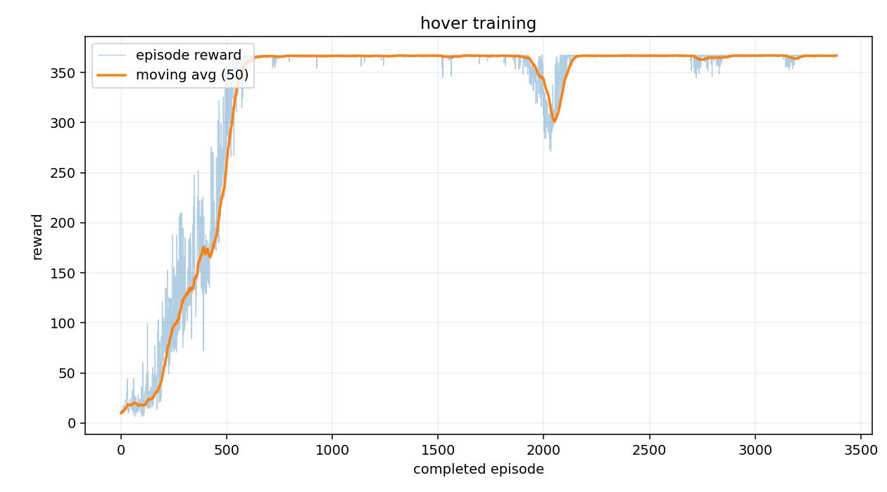 PPO hovering reward curve