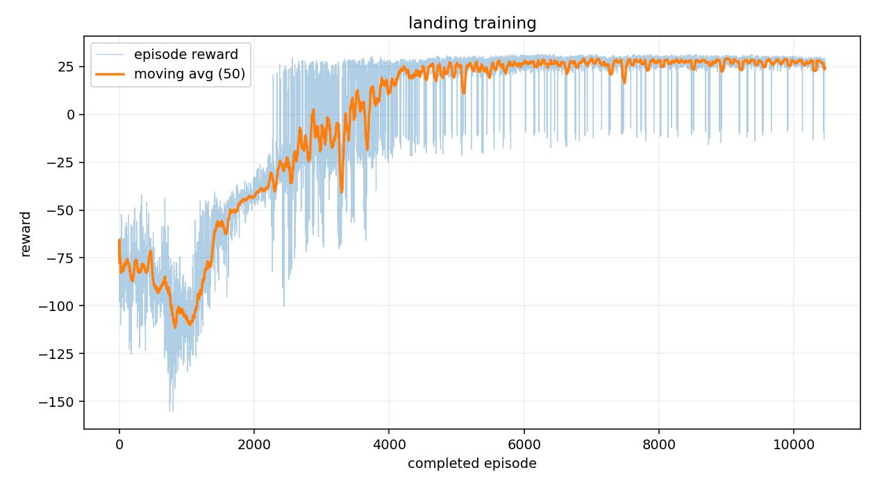 PPO landing reward curve