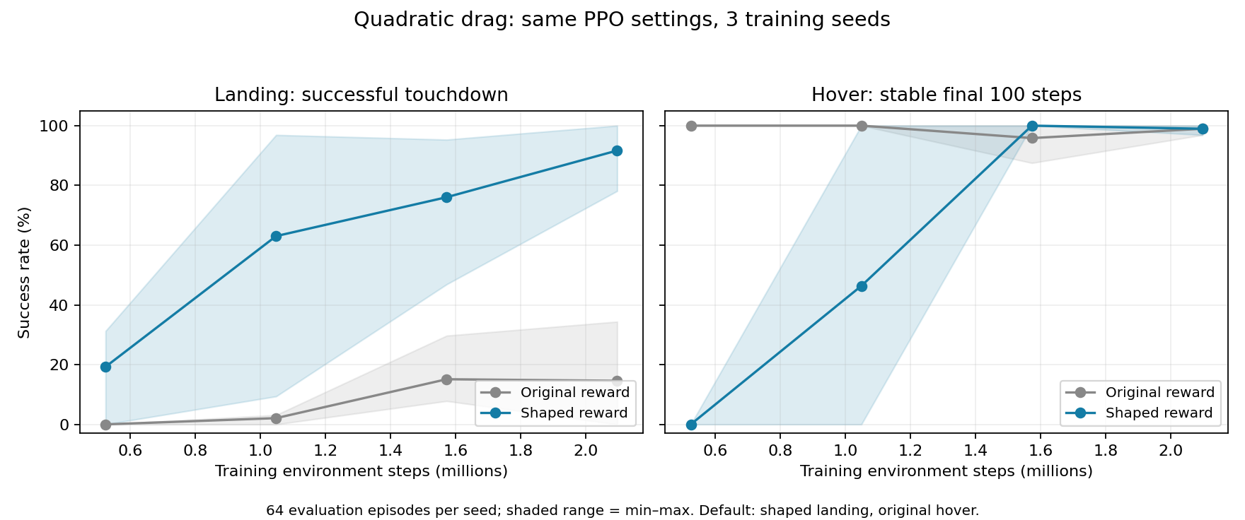 Success rates under quadratic drag