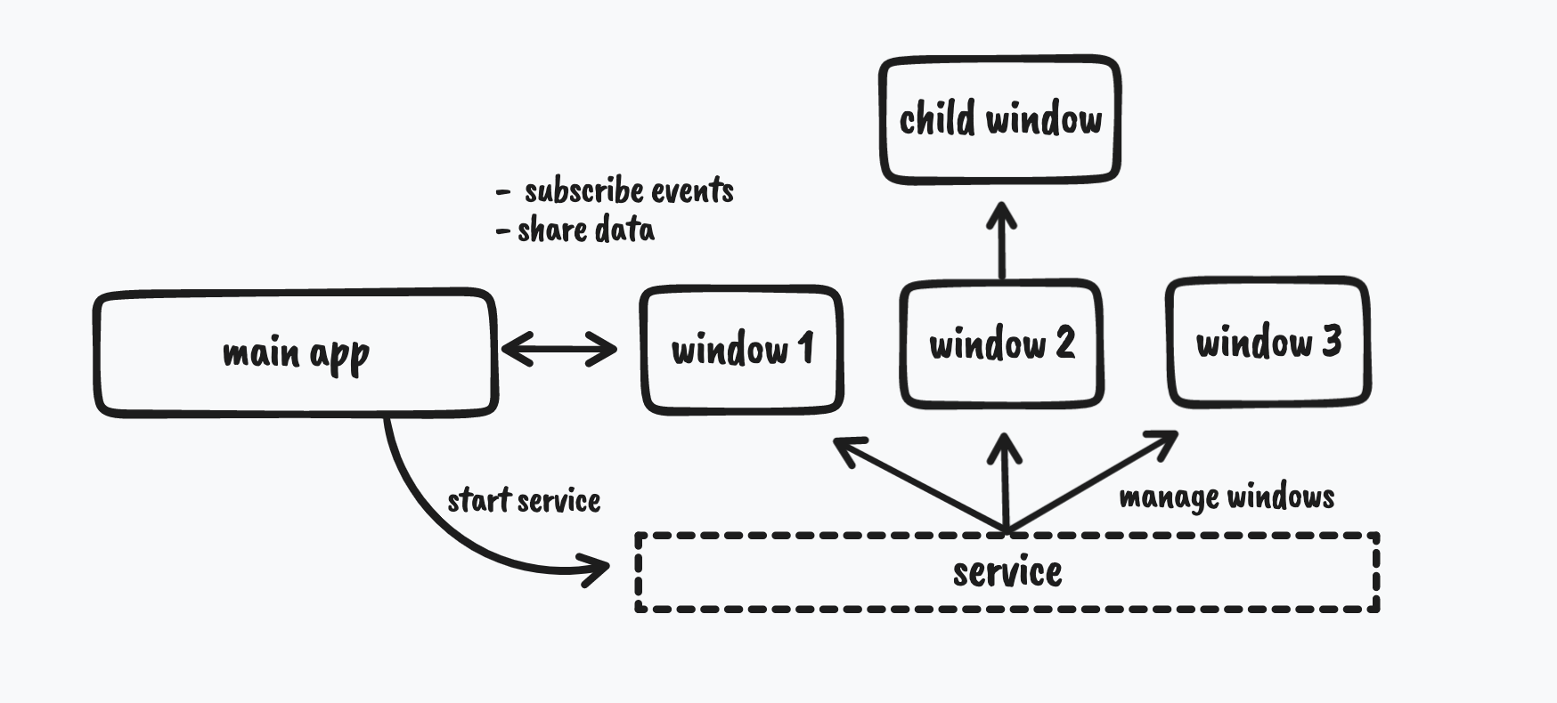 flutter floatwing architecture