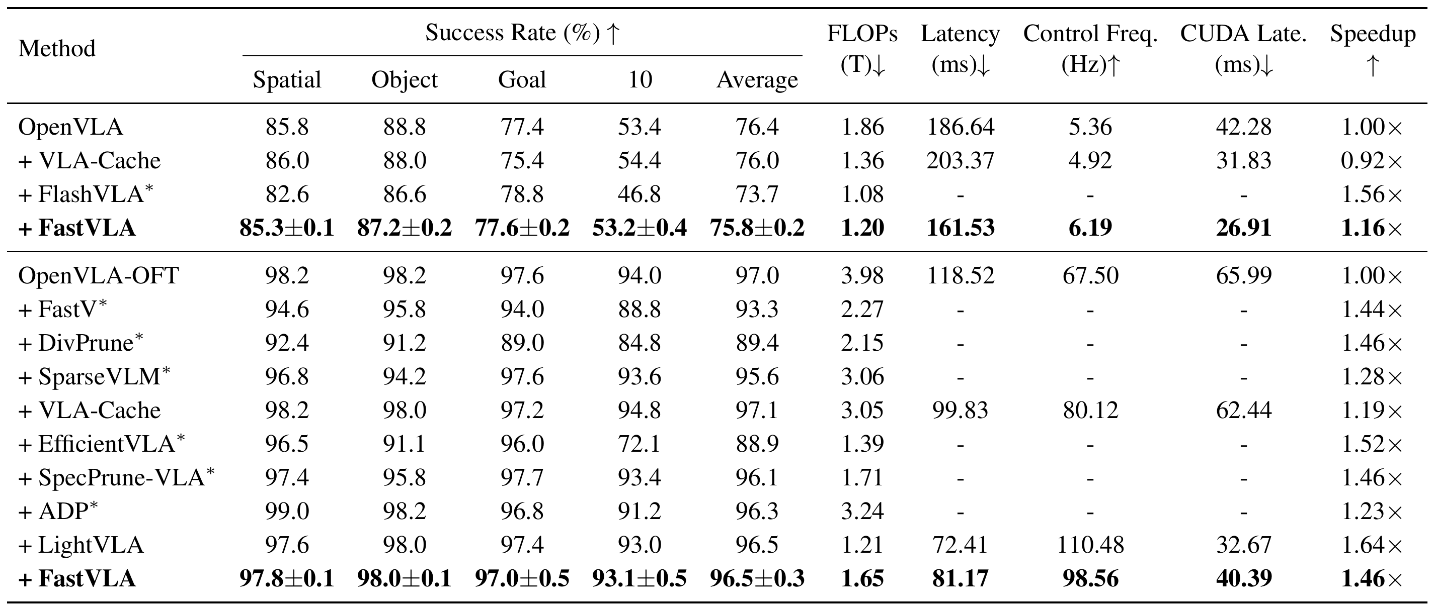 LIBERO comparison table covering success rates, FLOPs, action latency, and control frequency — source: jiuyixu25/FastVLA repository