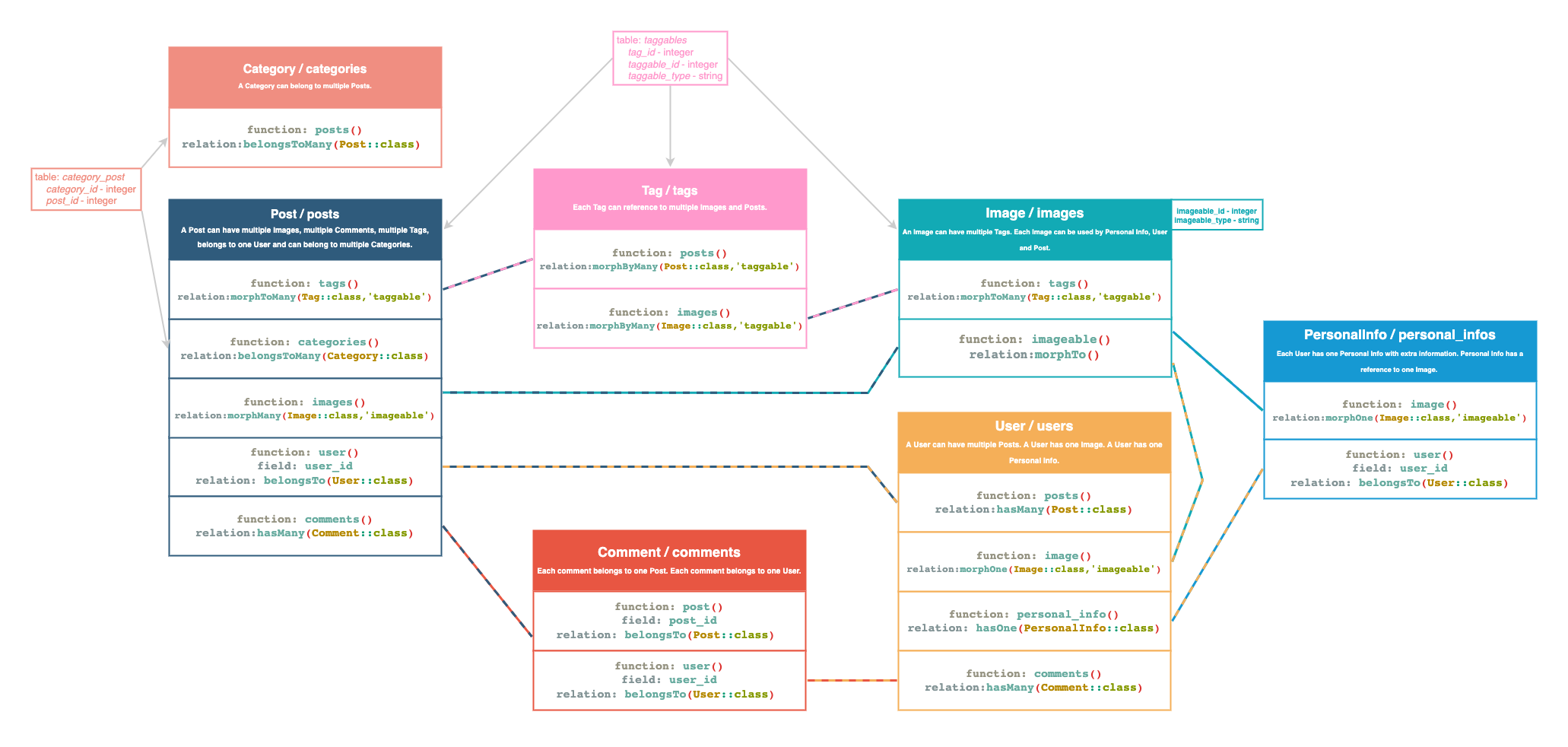 Models and there relations used in the examples