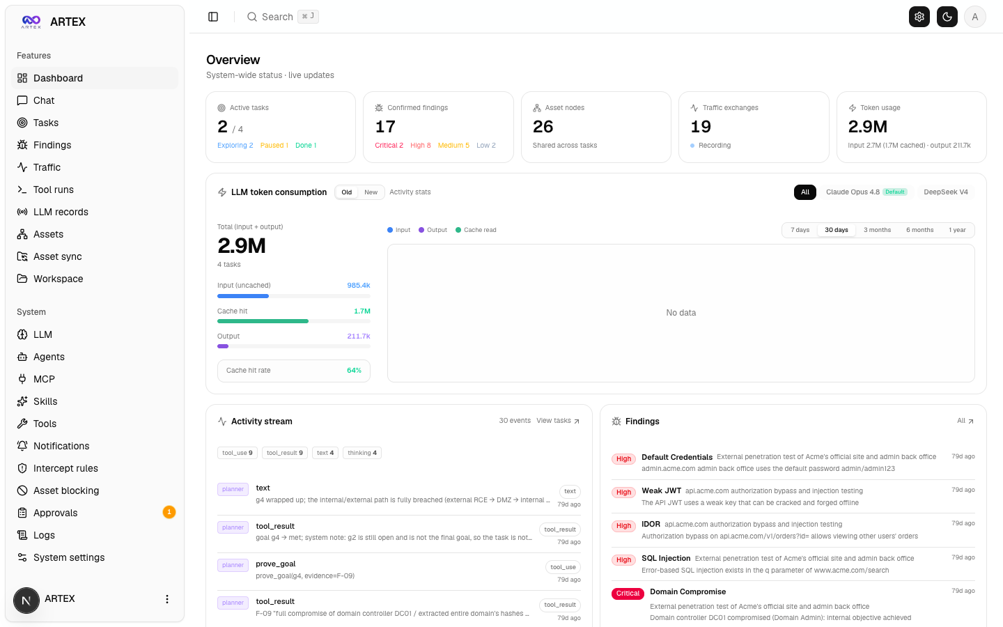 Dashboard overview