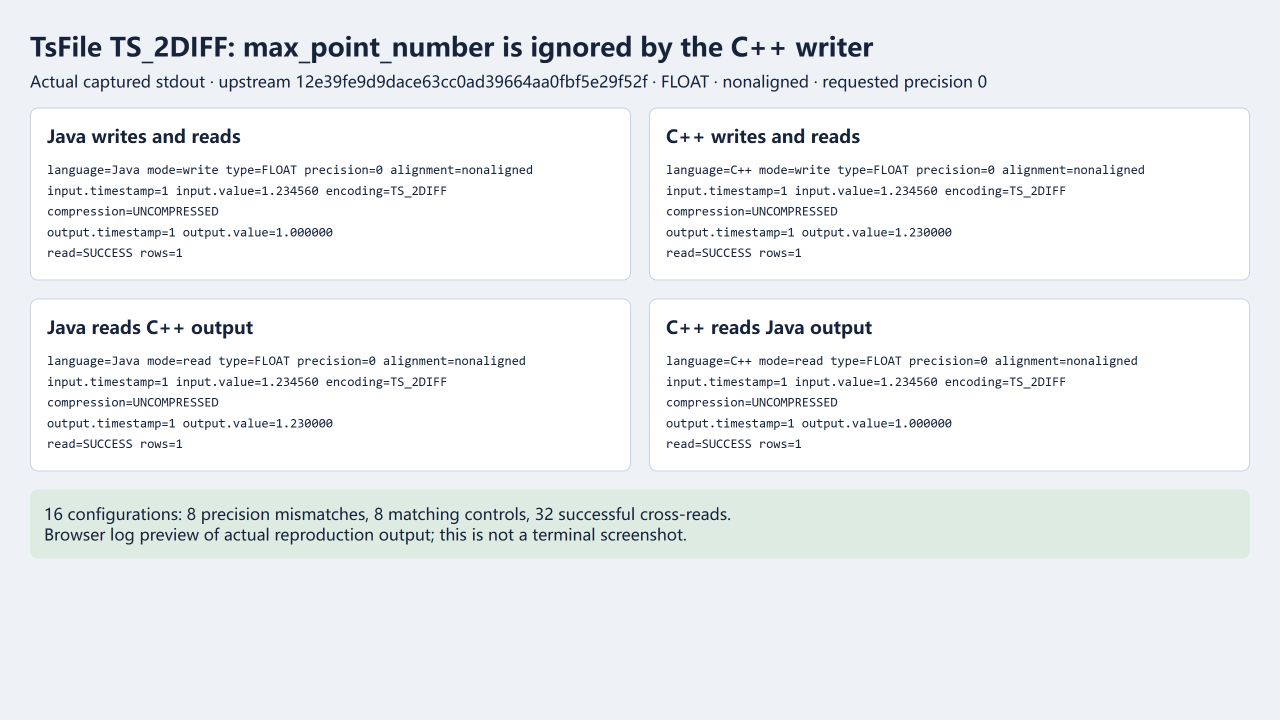 Actual Java/C++ precision output