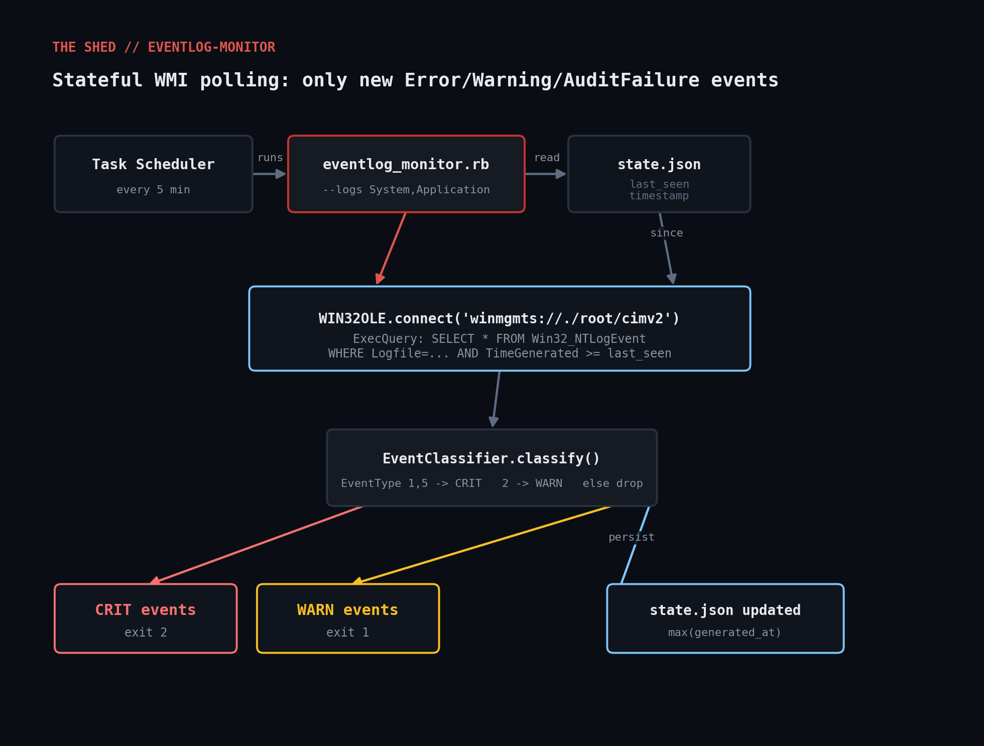 eventlog monitor architecture