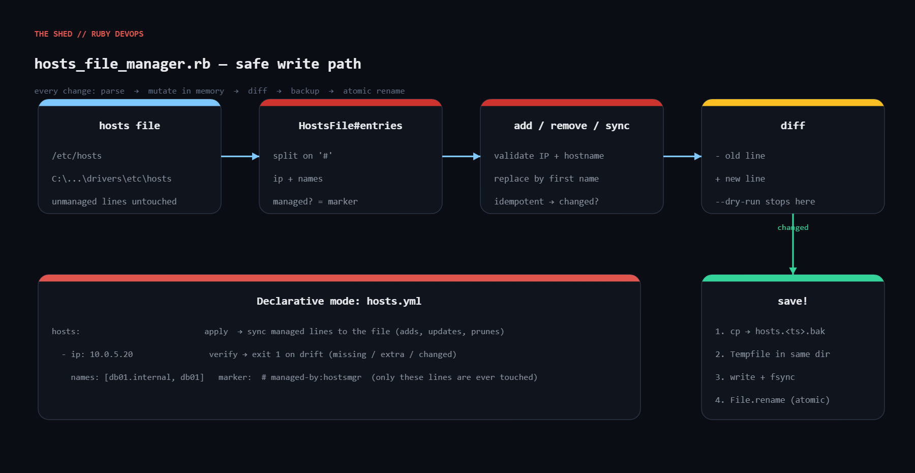 Safe write path: parse, mutate, diff, backup, atomic rename