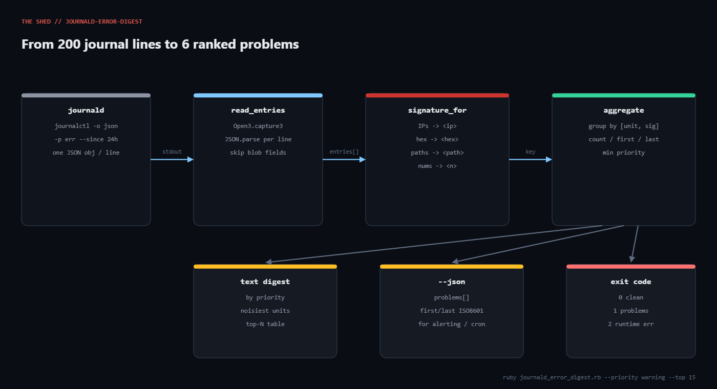 journald-error-digest architecture diagram