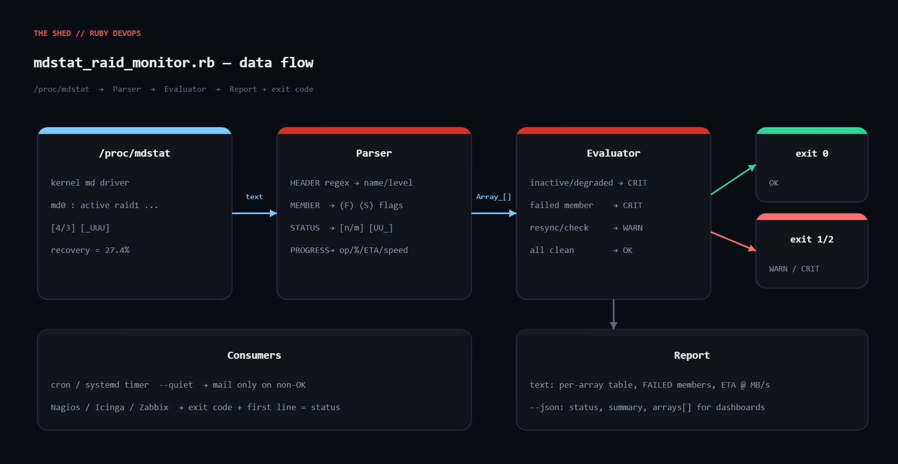 Data flow: /proc/mdstat to Parser to Evaluator to exit code