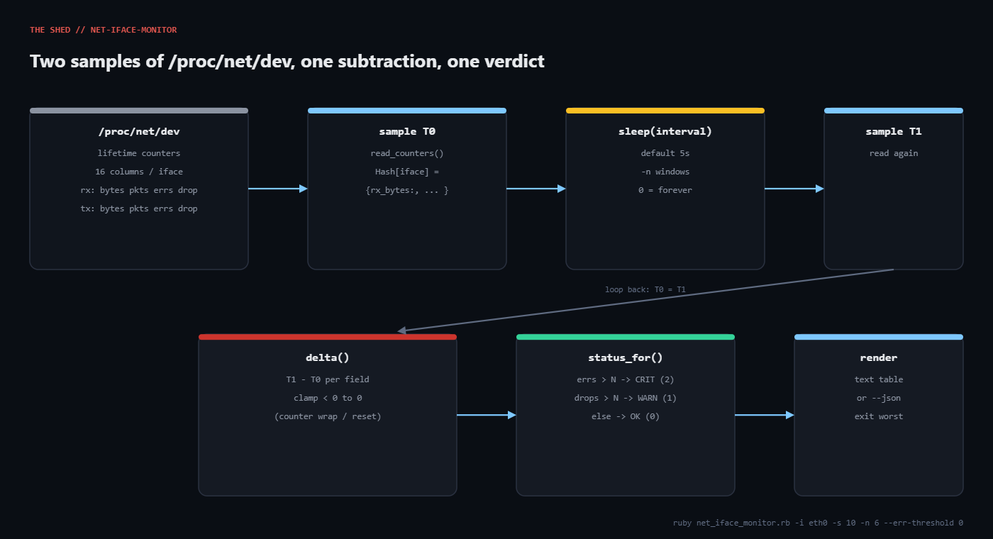 net-iface-monitor architecture diagram
