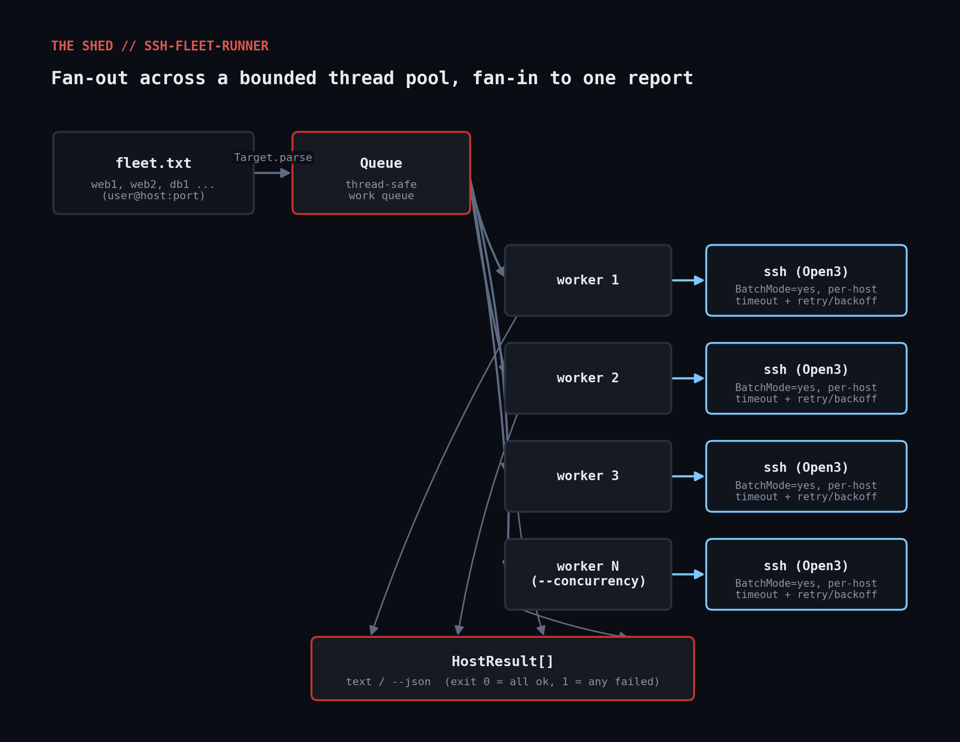 ssh fleet runner architecture