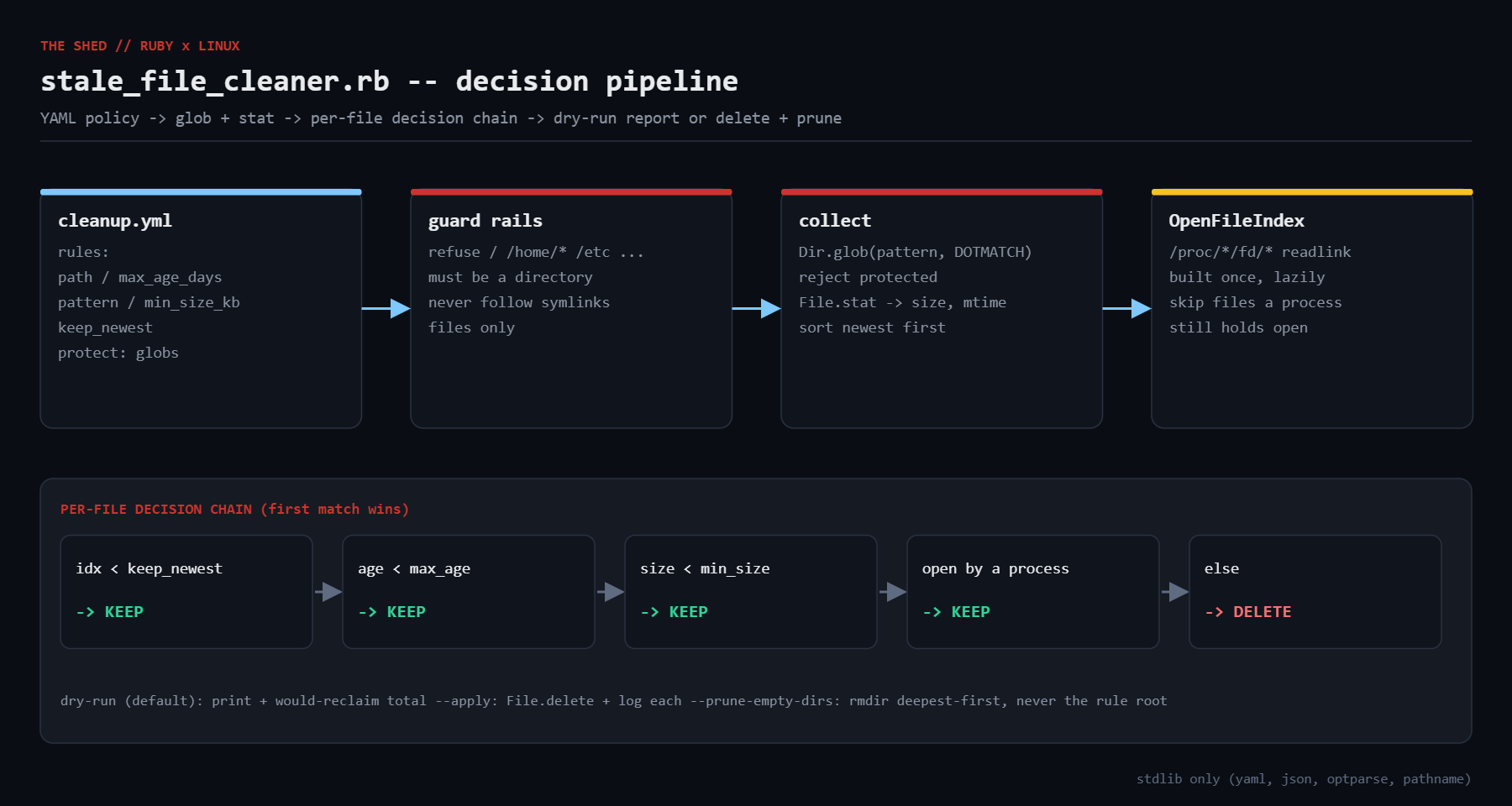 Pipeline: YAML policy -> guard rails -> collect -> open-file index -> per-file decision chain