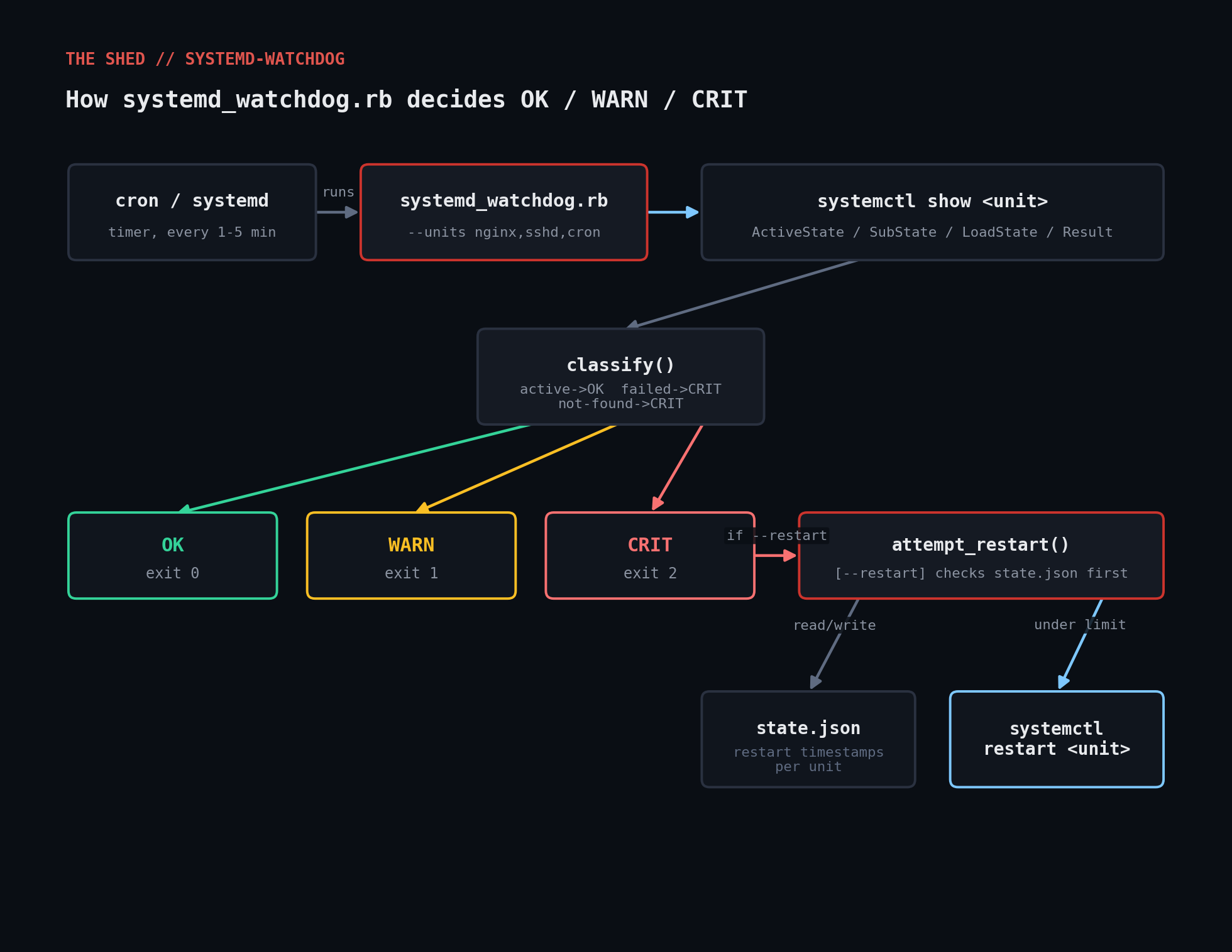 systemd watchdog architecture