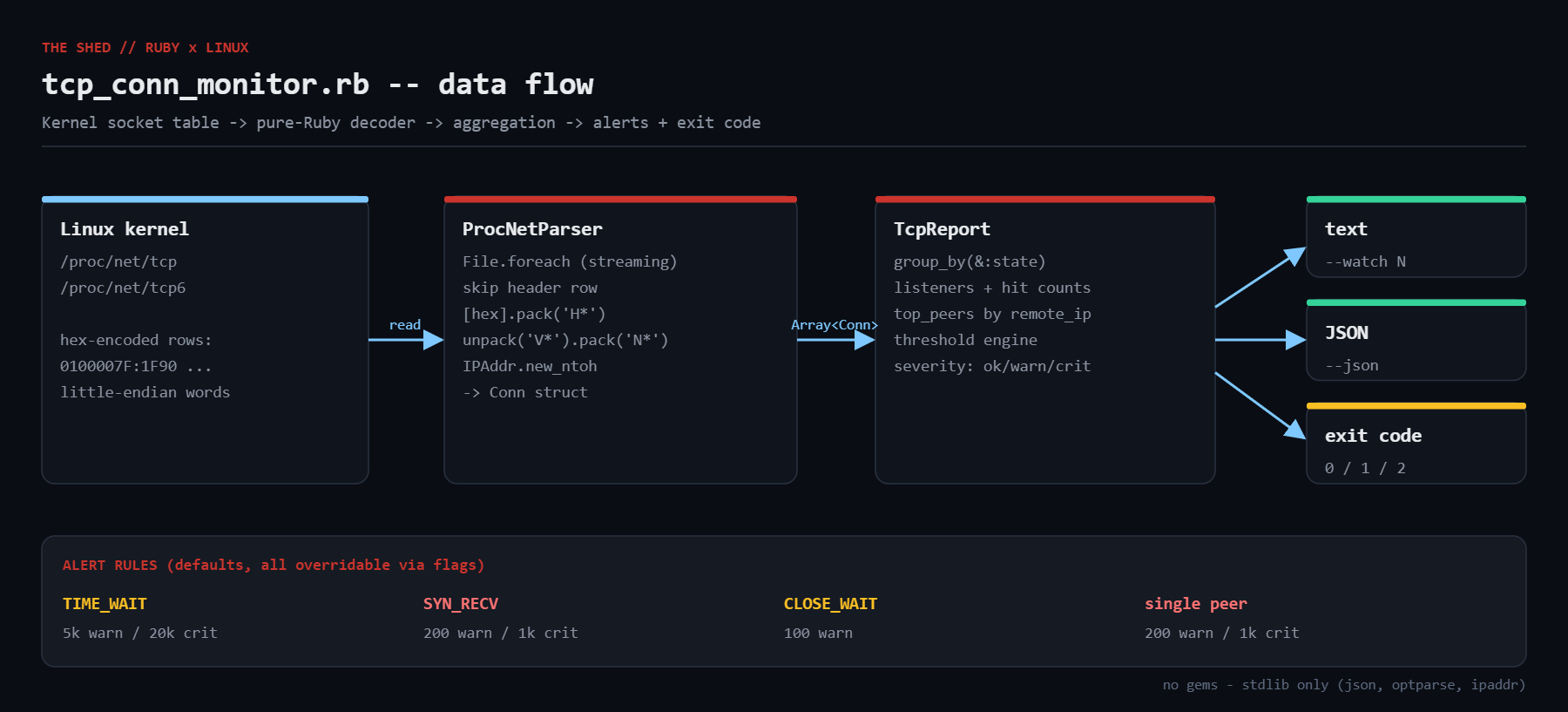 Data flow: /proc/net/tcp -> ProcNetParser -> TcpReport -> text/JSON/exit code