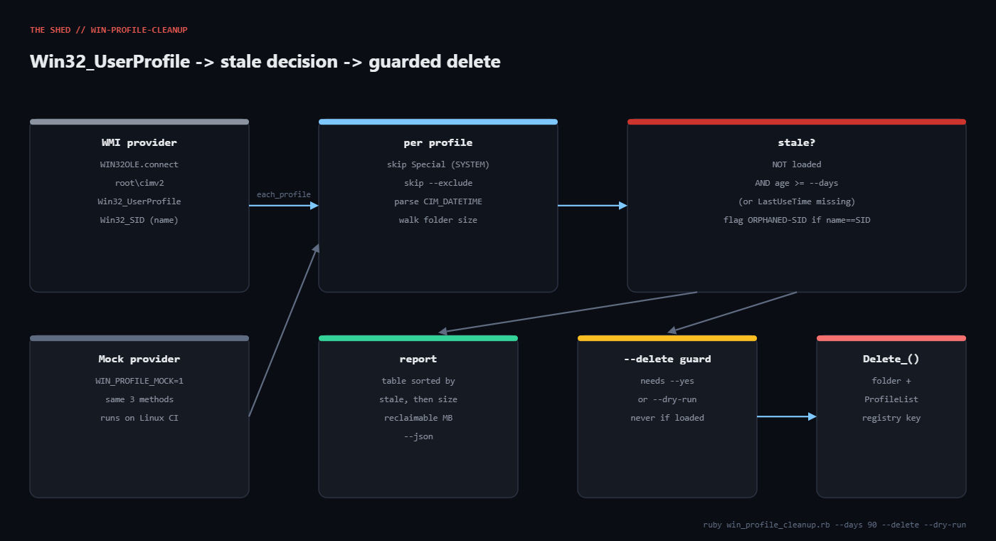 win-profile-cleanup architecture diagram