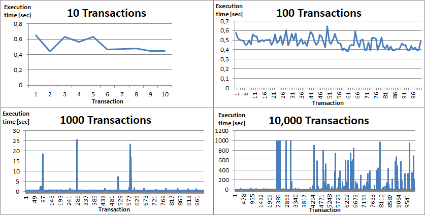 ETH: Transactions and their execution time[]{label="fig:txsmall"}