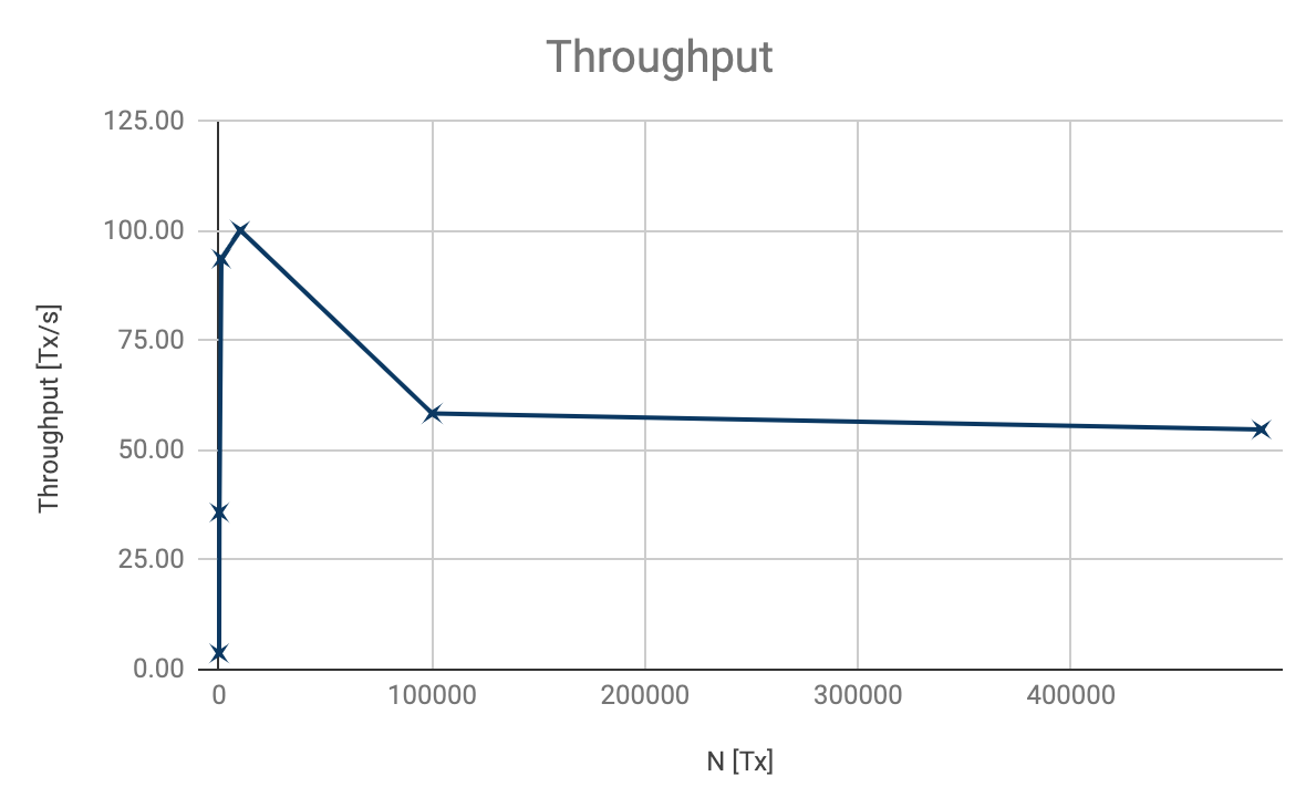 ETH: Throughput as average number of transactions in a block divided by the block frequency[]{label="fig:throughput1"}