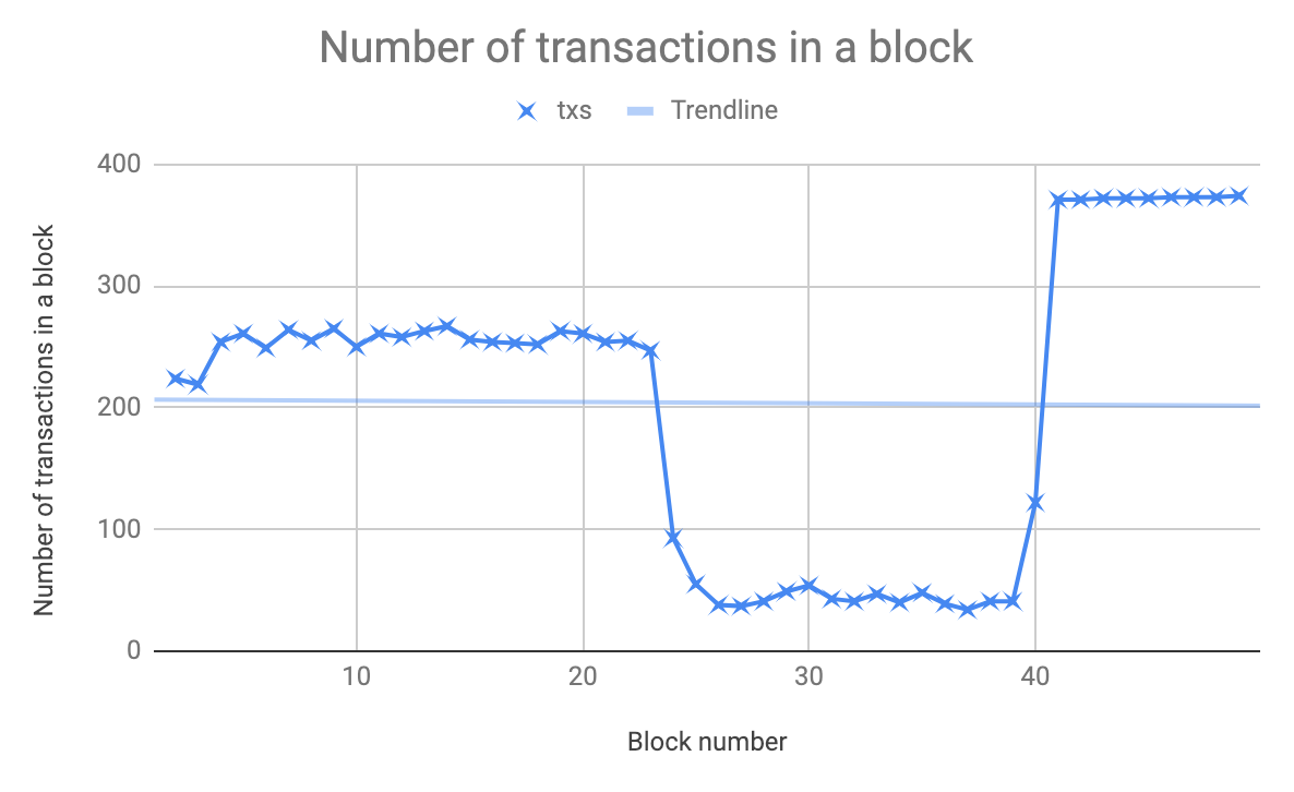 ETH: Drop in the block capacity[]{label="fig:txsmall"}