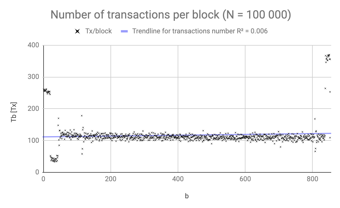 ETH: Block capacity in a higher blockchain load conditions[]{label="fig:txbig"}