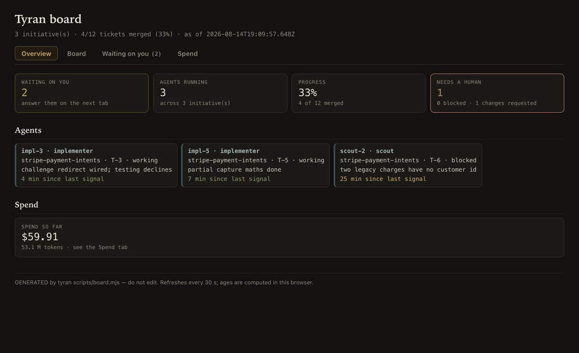 The Tyran dashboard, recorded live, moving through four of its tabs: Overview with what is waiting on you and the strip of running agents each showing the time since it last signalled; Board, where selecting a ticket opens its initiative, agents and spend; Waiting on you, the open questions above the commands that answer them; and Spend, toggling the same split between tokens and cost