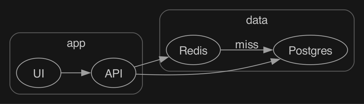 A graph block: nested clusters for app and data