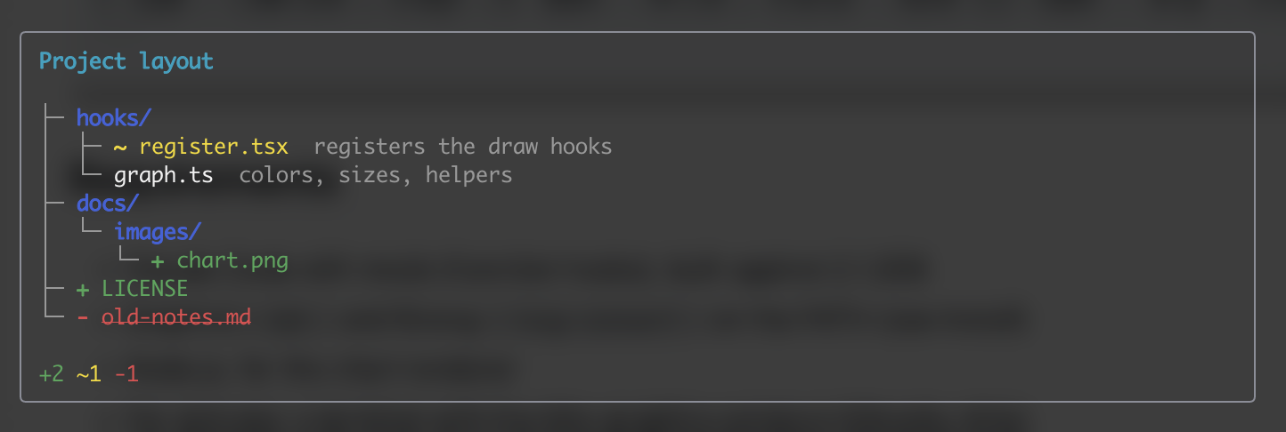 A tree block: files with add, edit and delete marks