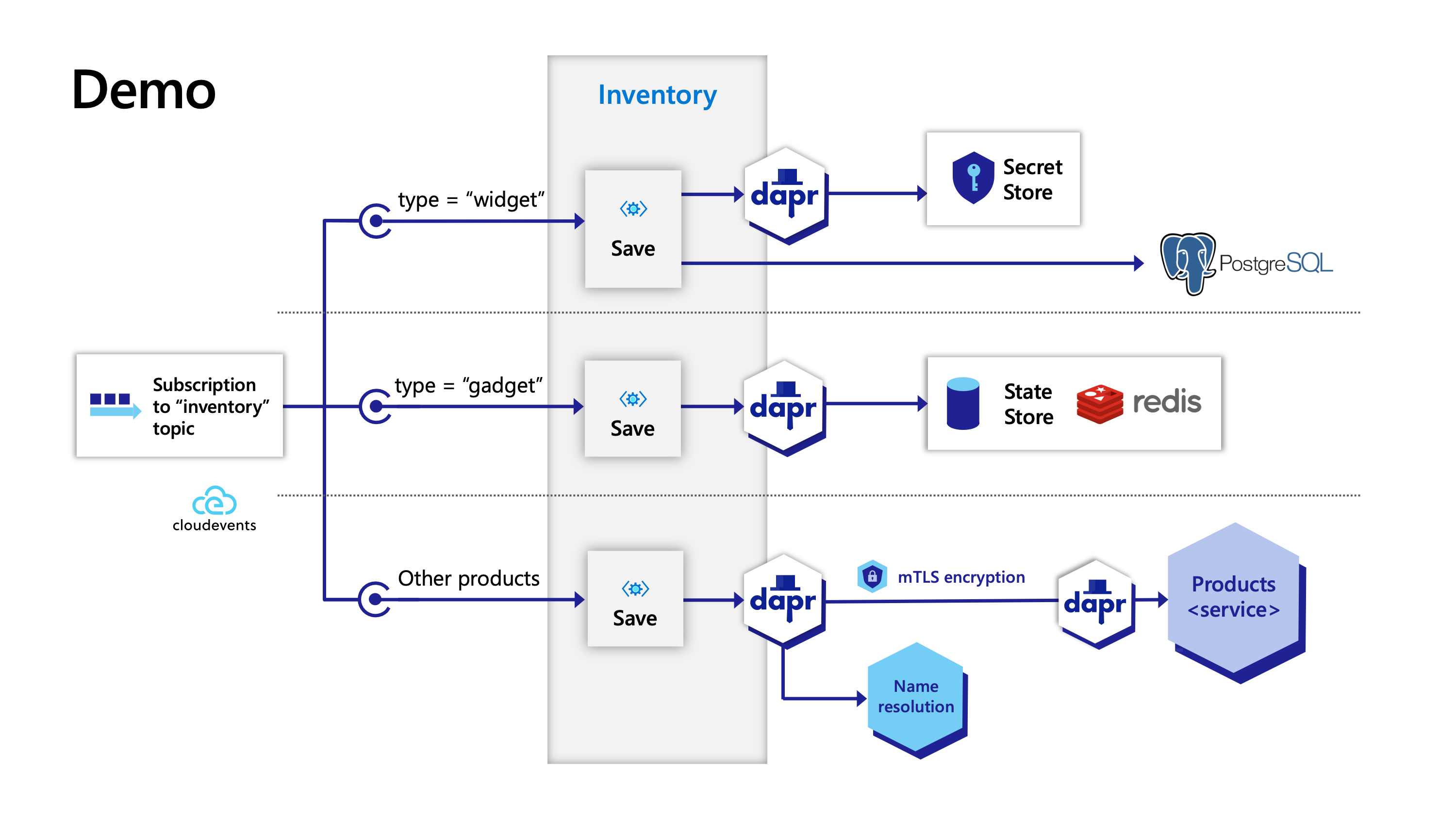 Demo diagram