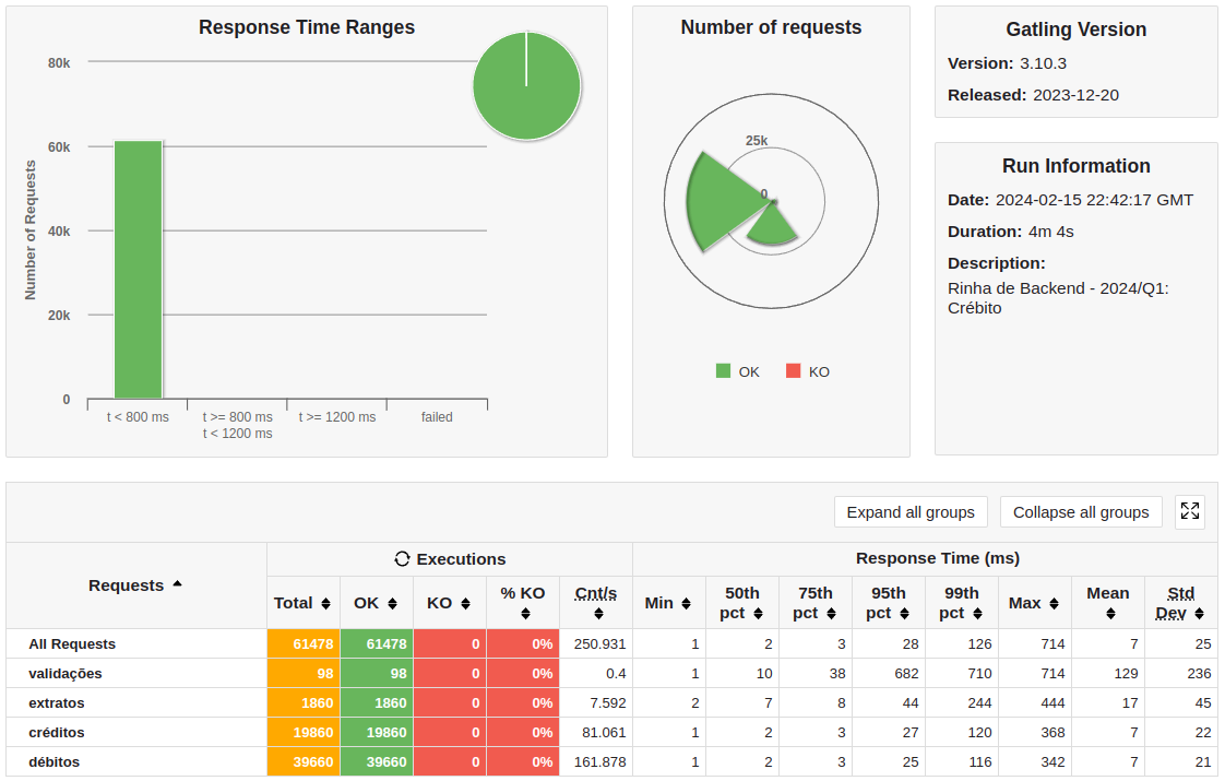 Resultado utilizando Graalvm