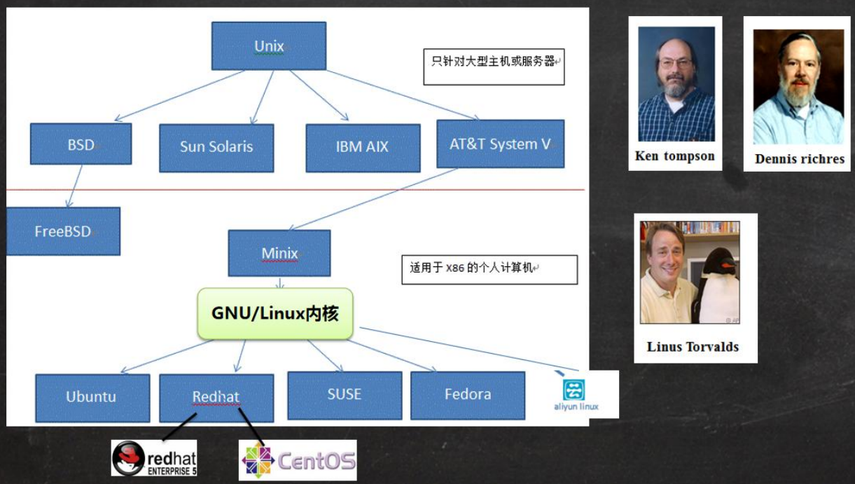 2 Linux基础篇-Linux入门