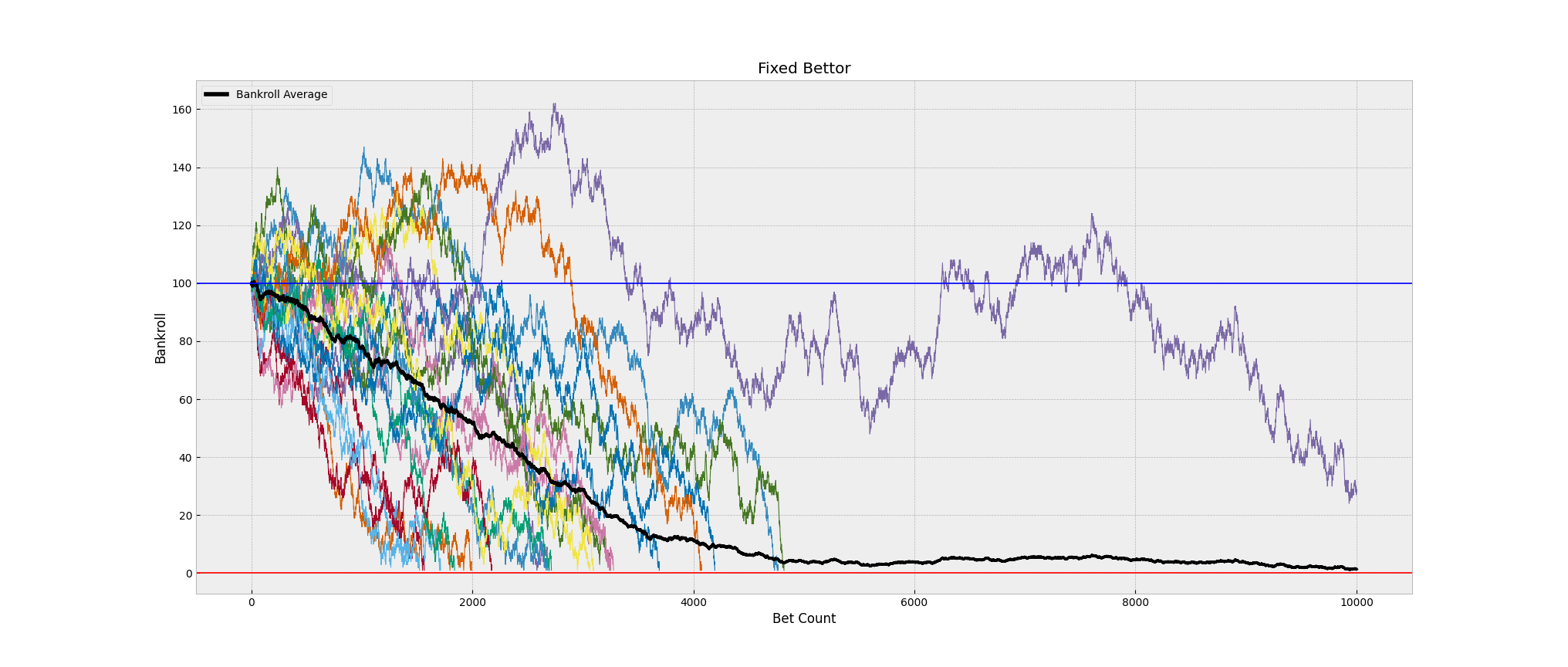 Fixed Bettor Strategy Plot